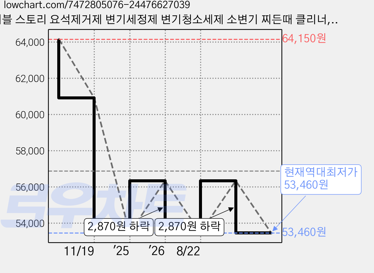 버블 스토리 요석제거제 변기세정제 변기청소세제 소변기 찌든때 클리너, 3개, 4L 가격 변동 차트, 현재가 53,460원, 역대최저가