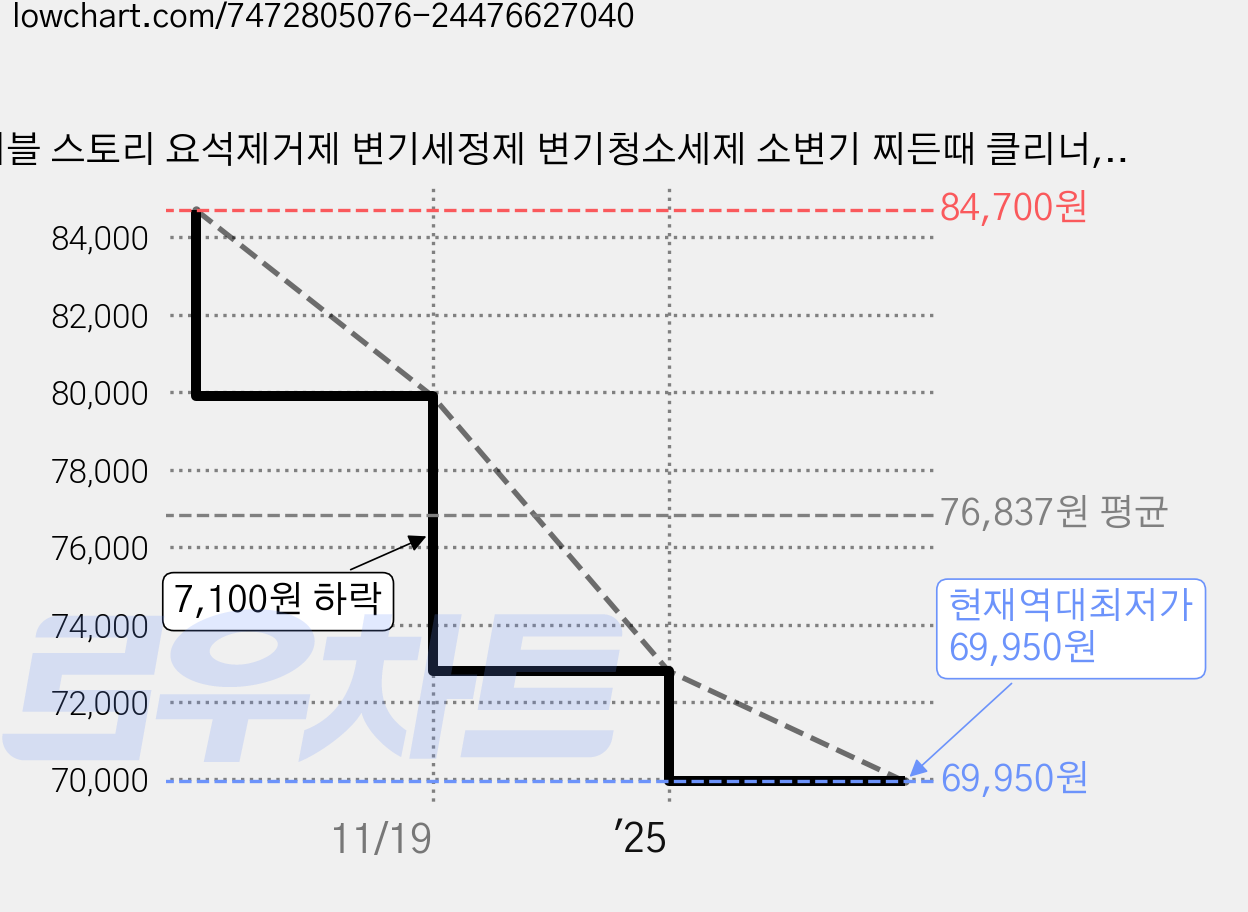 버블 스토리 요석제거제 변기세정제 변기청소세제 소변기 찌든때 클리너, 4개, 4L 가격 변동 차트, 현재가 69,950원, 역대최저가