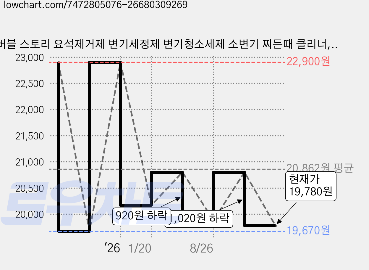 버블 스토리 요석제거제 변기세정제 변기청소세제 소변기 찌든때 클리너, 1개, 4L 가격 변동 차트, 현재가 19,780원, 관측 최저가 19,670원