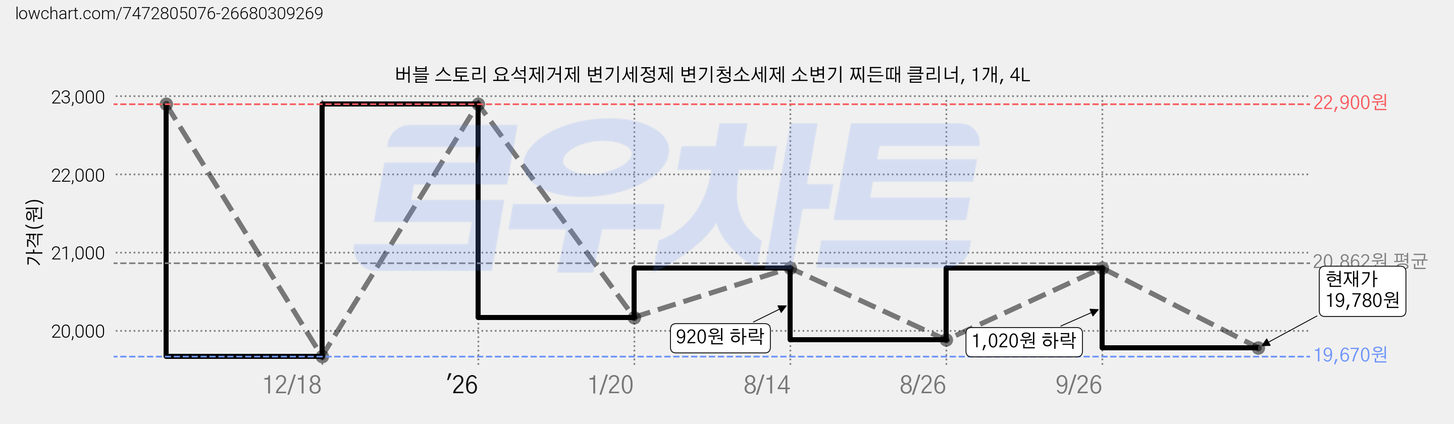 버블 스토리 요석제거제 변기세정제 변기청소세제 소변기 찌든때 클리너, 1개, 4L 가격 변동 차트, 현재가 19,780원, 관측 최저가 19,670원