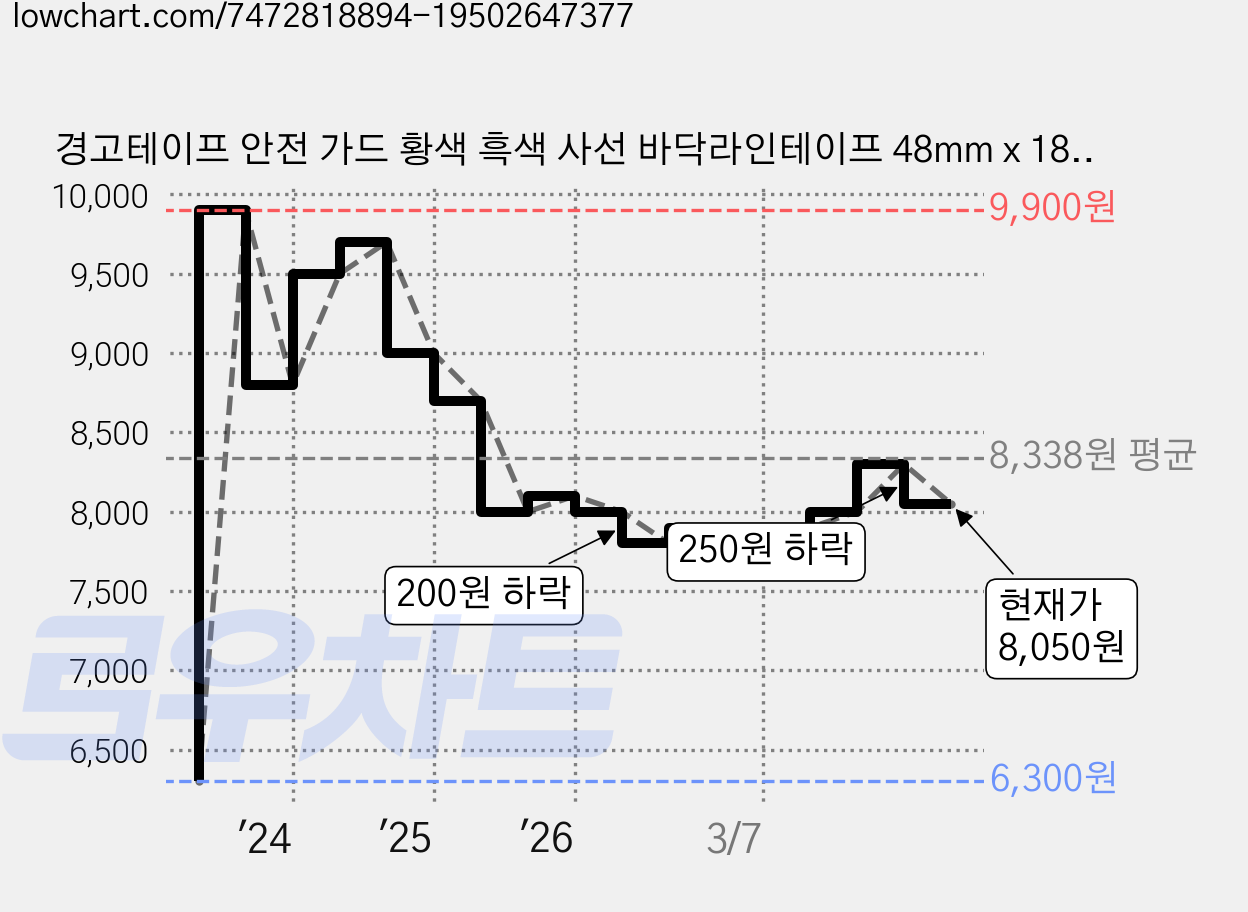 경고테이프 안전 가드 황색 흑색 사선 바닥라인테이프 48mm x 18m, 블랙, 3개 가격 변동 차트, 현재가 8,050원, 관측 최저가 6,300원