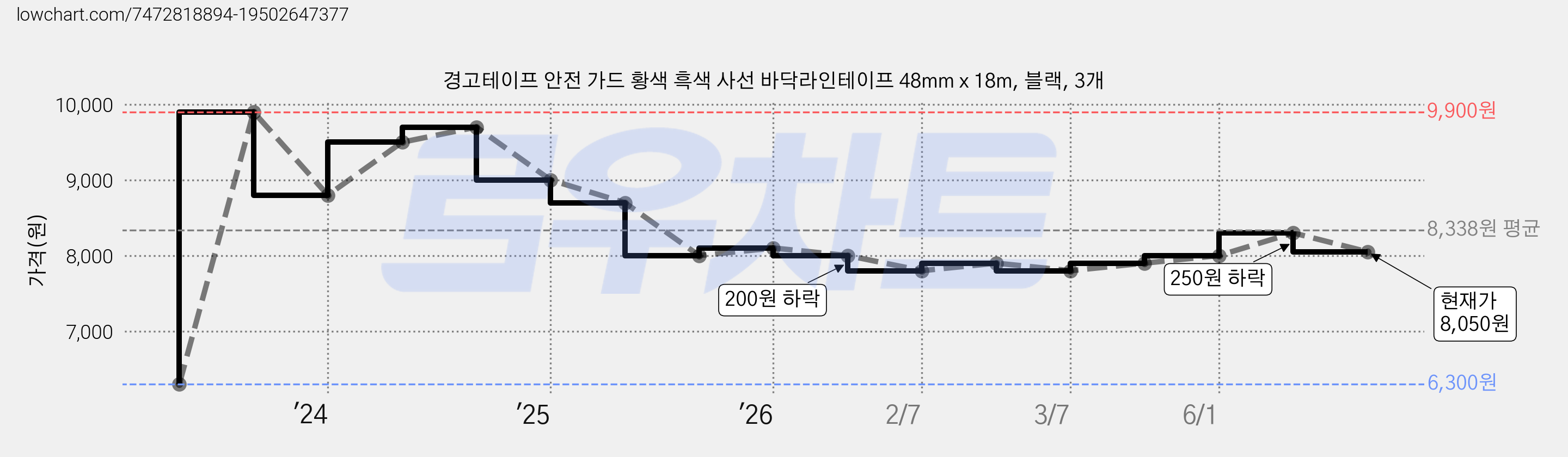 경고테이프 안전 가드 황색 흑색 사선 바닥라인테이프 48mm x 18m, 블랙, 3개 가격 변동 차트, 현재가 8,050원, 관측 최저가 6,300원