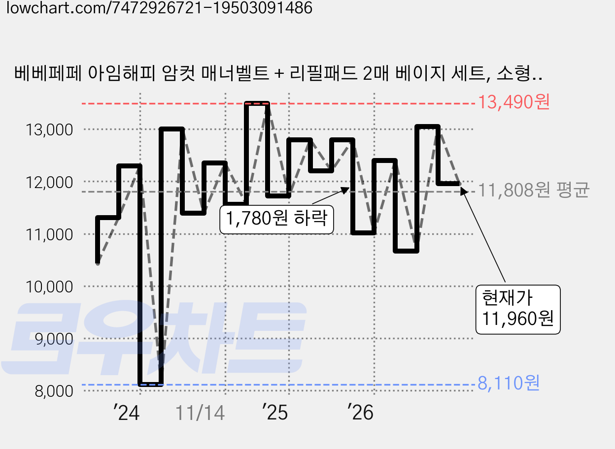 베베페페 아임해피 암컷 매너벨트 + 리필패드 2매 베이지 세트, 소형, 1개입, 1세트 가격 변동 차트, 현재가 11,960원, 관측 최저가 8,110원