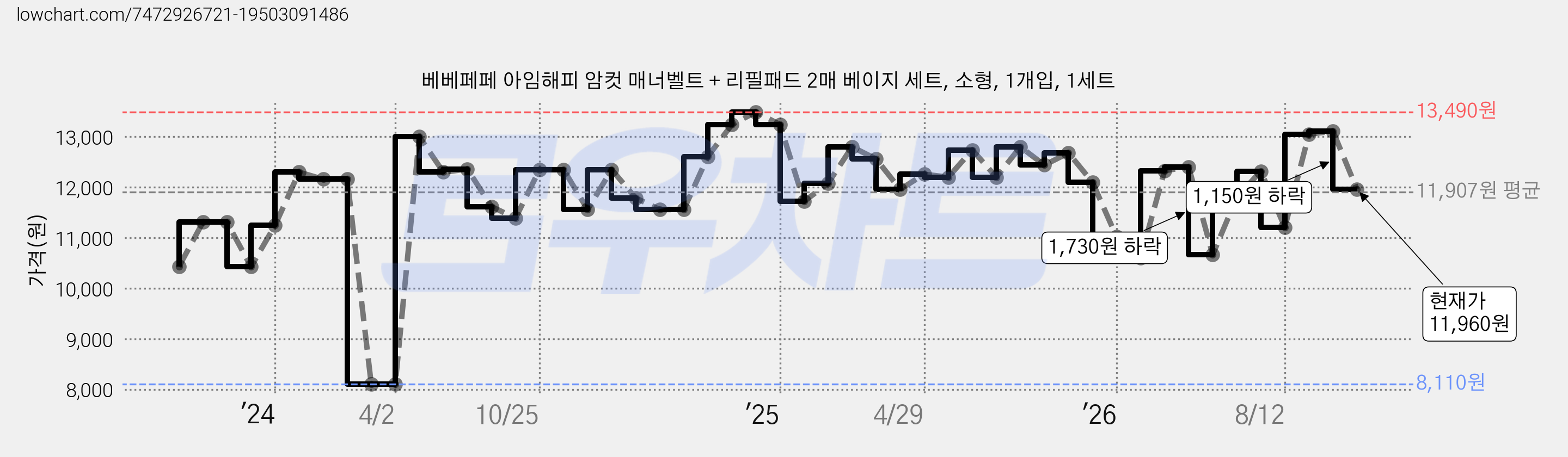 베베페페 아임해피 암컷 매너벨트 + 리필패드 2매 베이지 세트, 소형, 1개입, 1세트 가격 변동 차트, 현재가 11,960원, 관측 최저가 8,110원