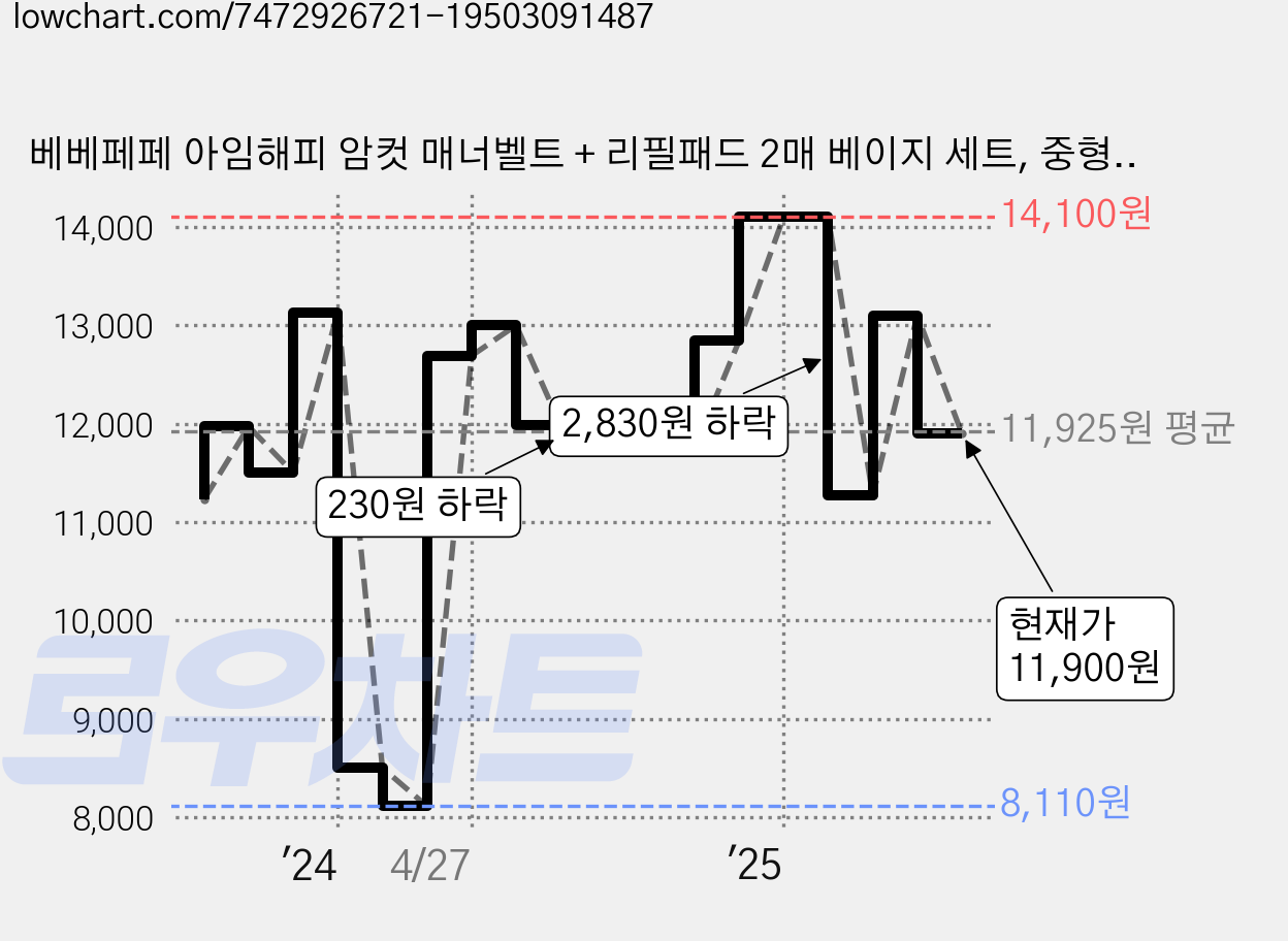 베베페페 아임해피 암컷 매너벨트 + 리필패드 2매 베이지 세트, 중형, 1개입, 1세트 가격 변동 차트, 현재가 11,900원, 관측 최저가 8,110원
