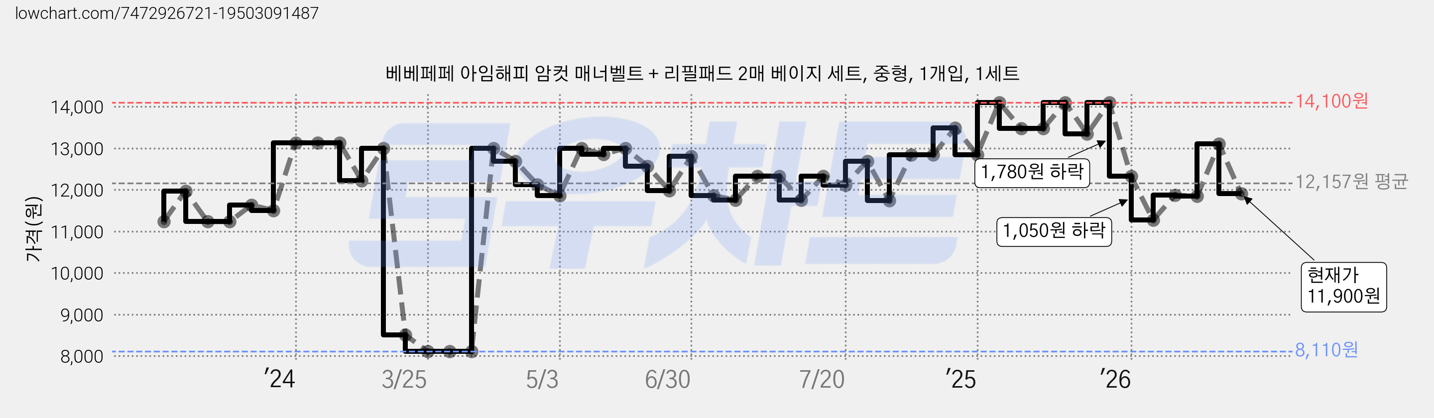 베베페페 아임해피 암컷 매너벨트 + 리필패드 2매 베이지 세트, 중형, 1개입, 1세트 가격 변동 차트, 현재가 11,900원, 관측 최저가 8,110원