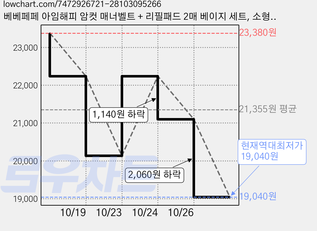 베베페페 아임해피 암컷 매너벨트 + 리필패드 2매 베이지 세트, 소형, 1개입, 2세트 가격 변동 차트, 현재가 19,040원, 역대최저가