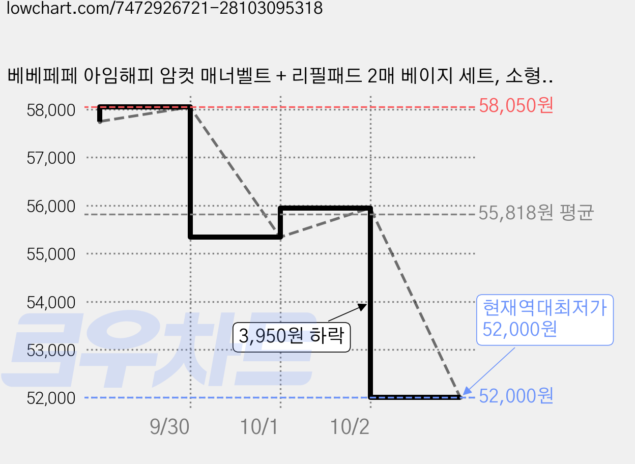 베베페페 아임해피 암컷 매너벨트 + 리필패드 2매 베이지 세트, 소형, 1개입, 5세트 가격 변동 차트, 현재가 52,000원, 역대최저가