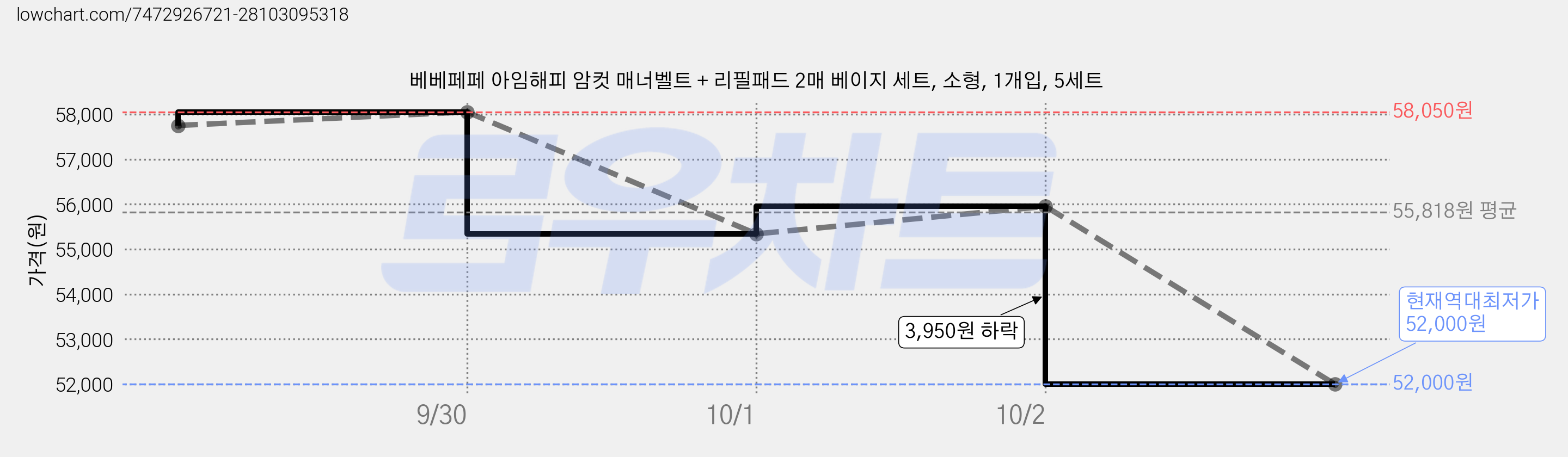 베베페페 아임해피 암컷 매너벨트 + 리필패드 2매 베이지 세트, 소형, 1개입, 5세트 가격 변동 차트, 현재가 52,000원, 역대최저가