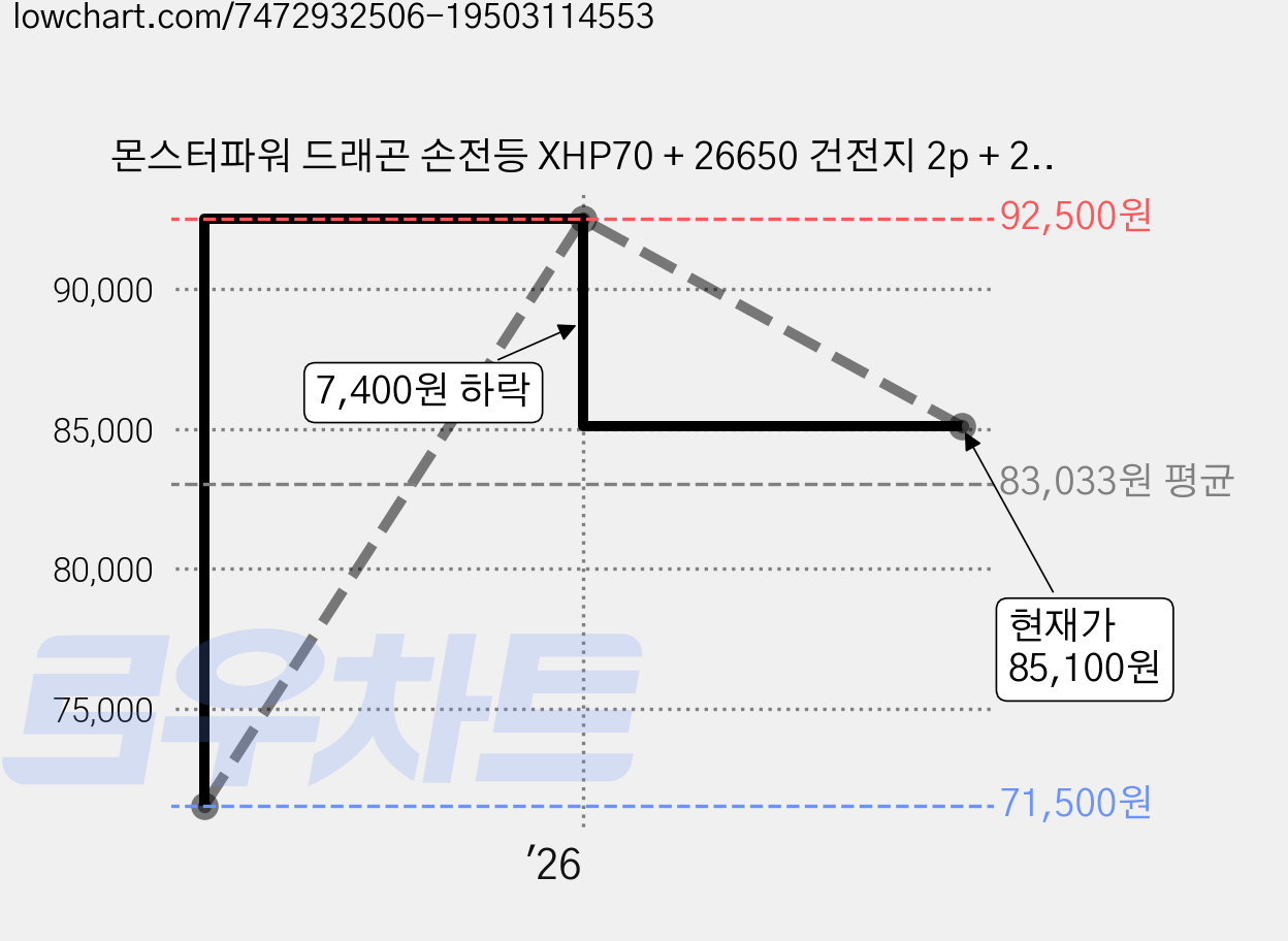 몬스터파워 드래곤 손전등 XHP70 + 26650 건전지 2p + 2구 충전기 + C타입 충전 세트, 블랙(손전등), 1세트 가격 변동 차트, 현재가 85,100원, 관측 최저가 71,500원
