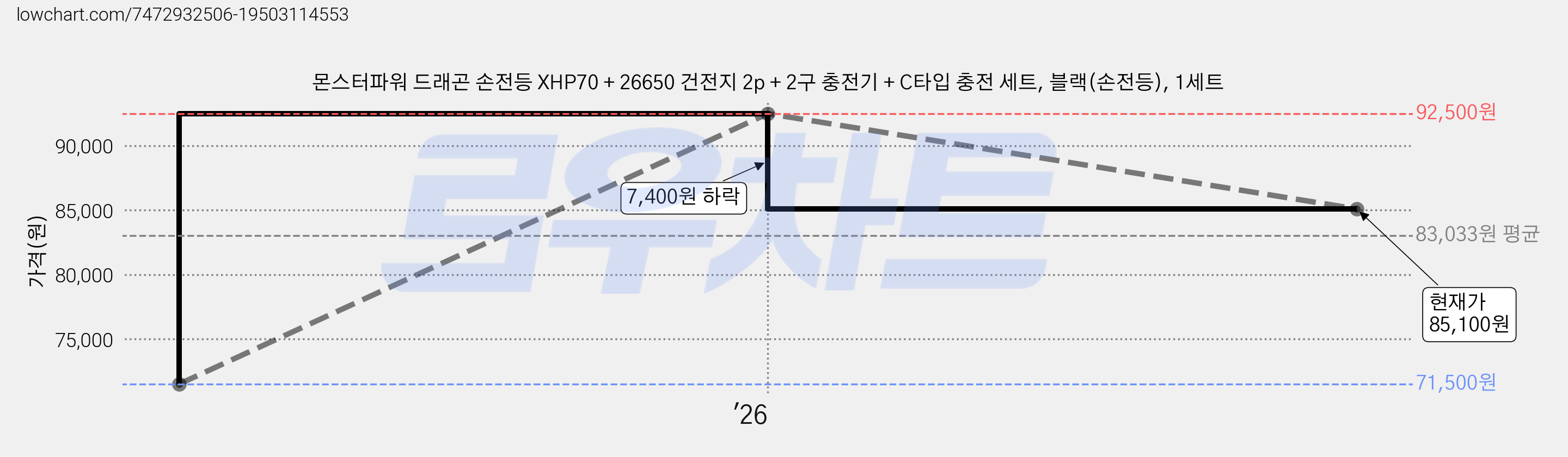 몬스터파워 드래곤 손전등 XHP70 + 26650 건전지 2p + 2구 충전기 + C타입 충전 세트, 블랙(손전등), 1세트 가격 변동 차트, 현재가 85,100원, 관측 최저가 71,500원