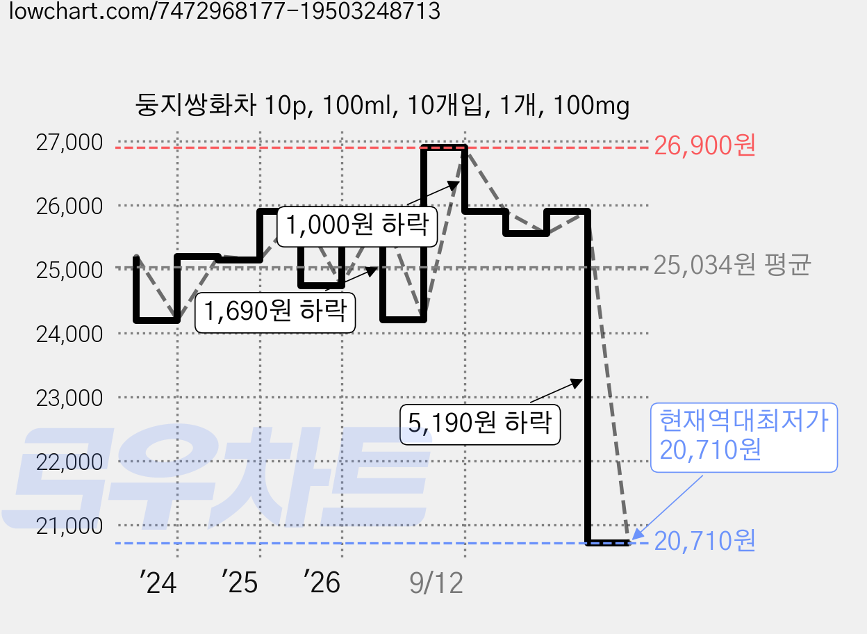 둥지쌍화차 10p, 100ml, 10개입, 1개, 100mg 가격 변동 차트, 현재가 20,710원, 역대최저가