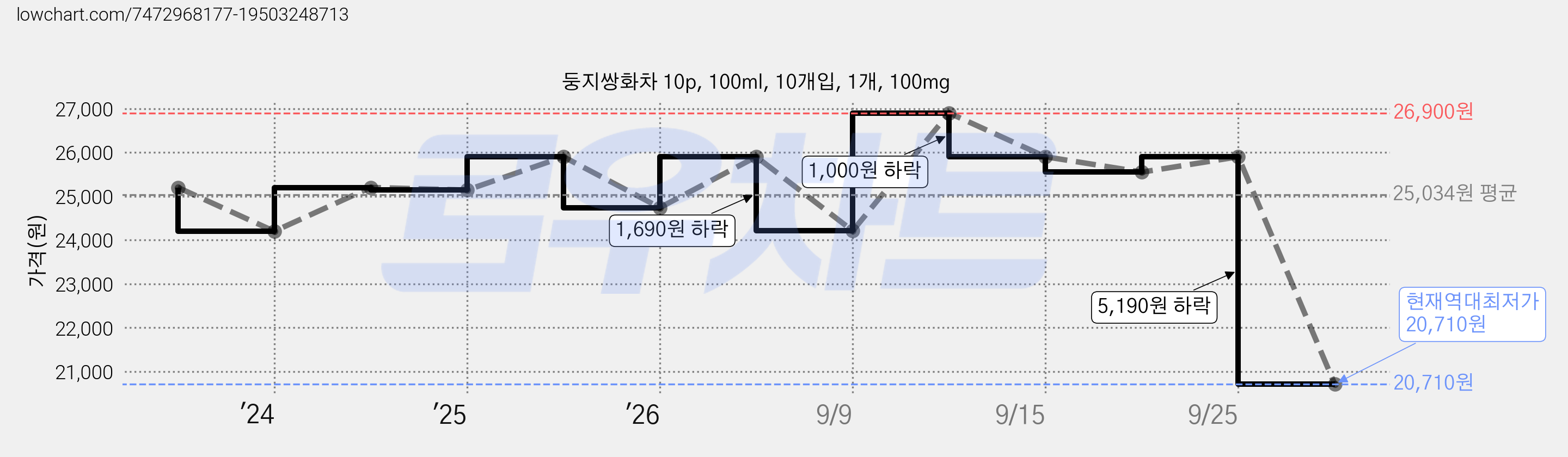 둥지쌍화차 10p, 100ml, 10개입, 1개, 100mg 가격 변동 차트, 현재가 20,710원, 역대최저가