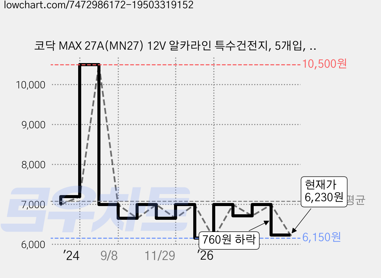 코닥 MAX 27A(MN27) 12V 알카라인 특수건전지, 5개입, 1개 가격 변동 차트, 현재가 6,230원, 관측 최저가 5,940원