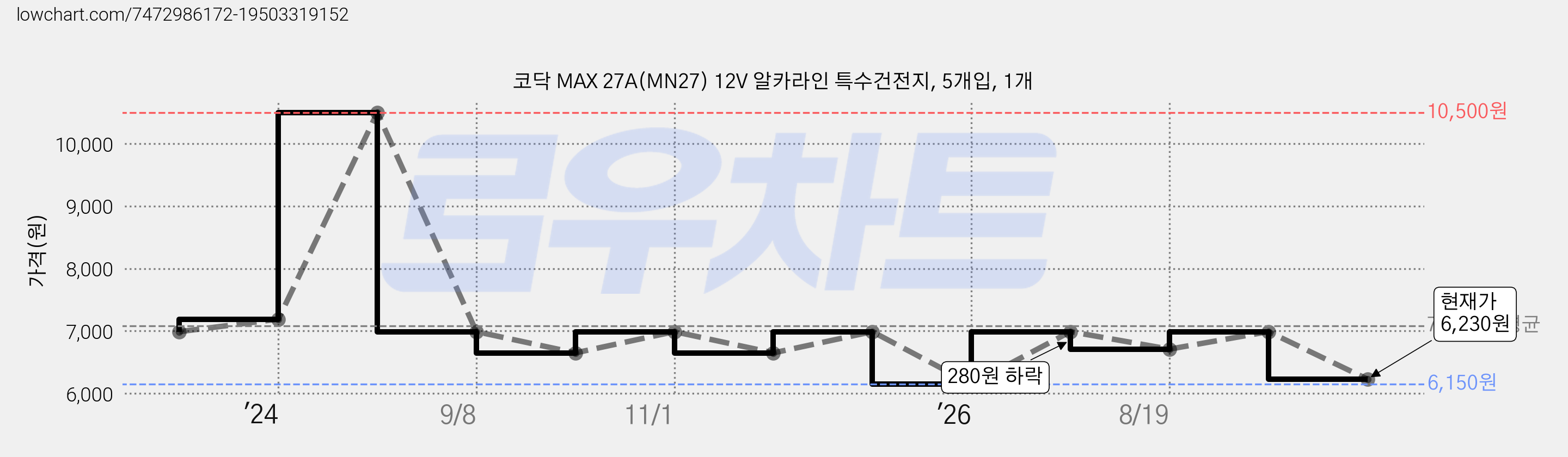 코닥 MAX 27A(MN27) 12V 알카라인 특수건전지, 5개입, 1개 가격 변동 차트, 현재가 6,230원, 관측 최저가 5,940원