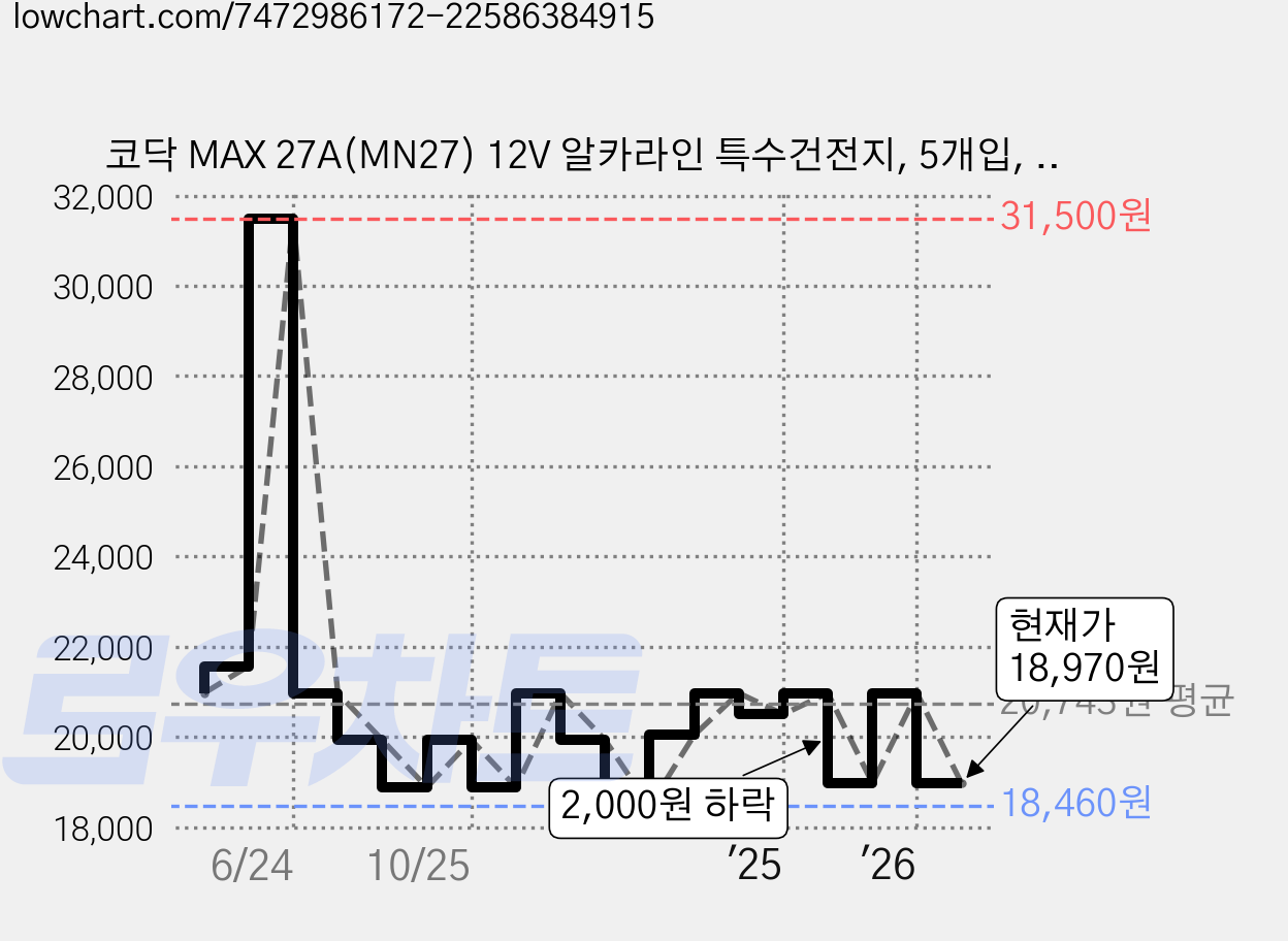 코닥 MAX 27A(MN27) 12V 알카라인 특수건전지, 5개입, 3개 가격 변동 차트, 현재가 18,970원, 관측 최저가 18,450원