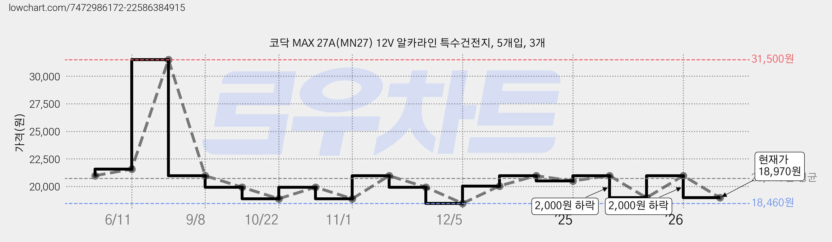 코닥 MAX 27A(MN27) 12V 알카라인 특수건전지, 5개입, 3개 가격 변동 차트, 현재가 18,970원, 관측 최저가 18,450원