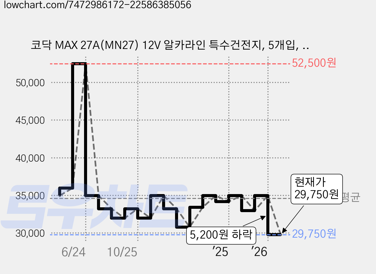 코닥 MAX 27A(MN27) 12V 알카라인 특수건전지, 5개입, 5개 가격 변동 차트, 현재가 29,750원, 관측 최저가 29,700원