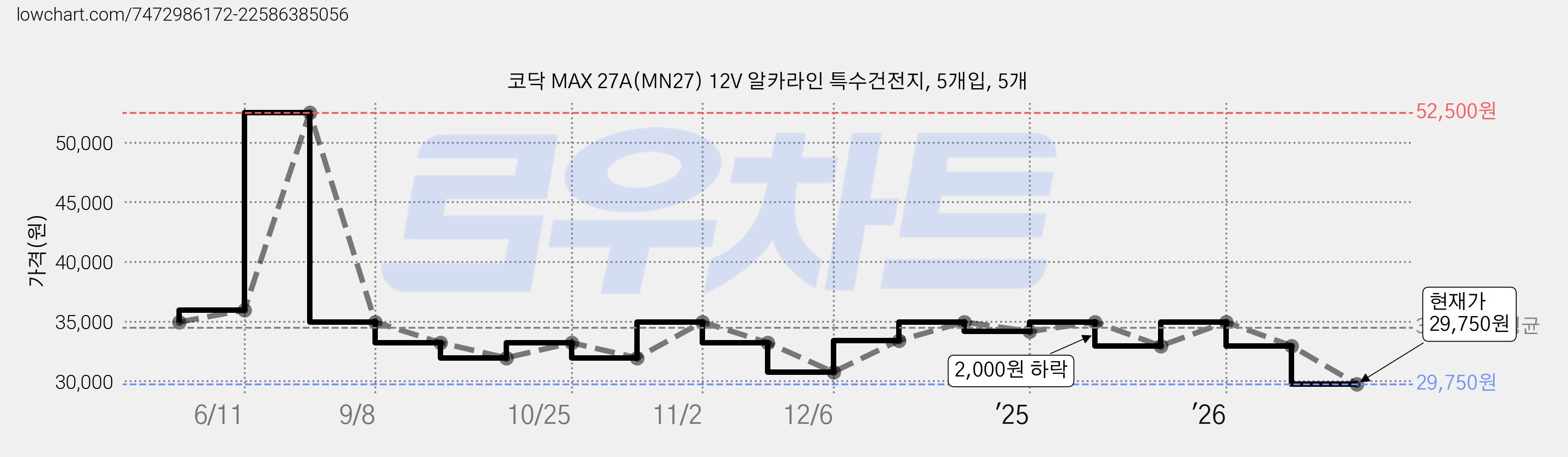 코닥 MAX 27A(MN27) 12V 알카라인 특수건전지, 5개입, 5개 가격 변동 차트, 현재가 29,750원, 관측 최저가 29,700원