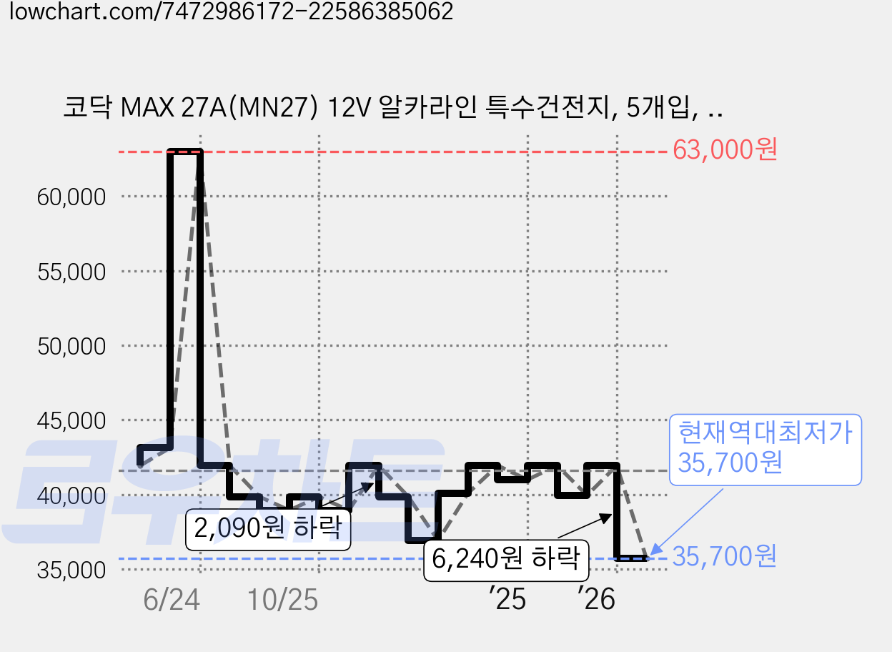 코닥 MAX 27A(MN27) 12V 알카라인 특수건전지, 5개입, 6개 가격 변동 차트, 현재가 35,700원, 역대최저가