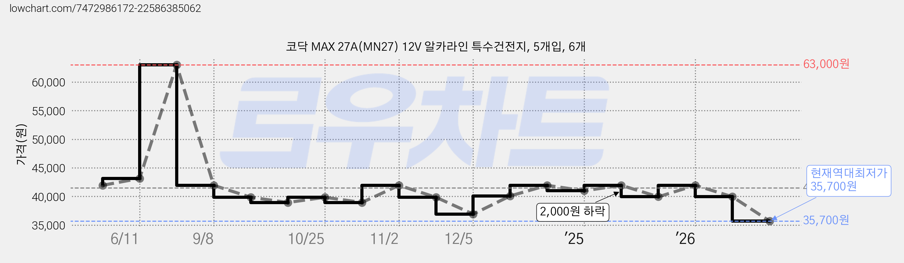 코닥 MAX 27A(MN27) 12V 알카라인 특수건전지, 5개입, 6개 가격 변동 차트, 현재가 35,700원, 역대최저가