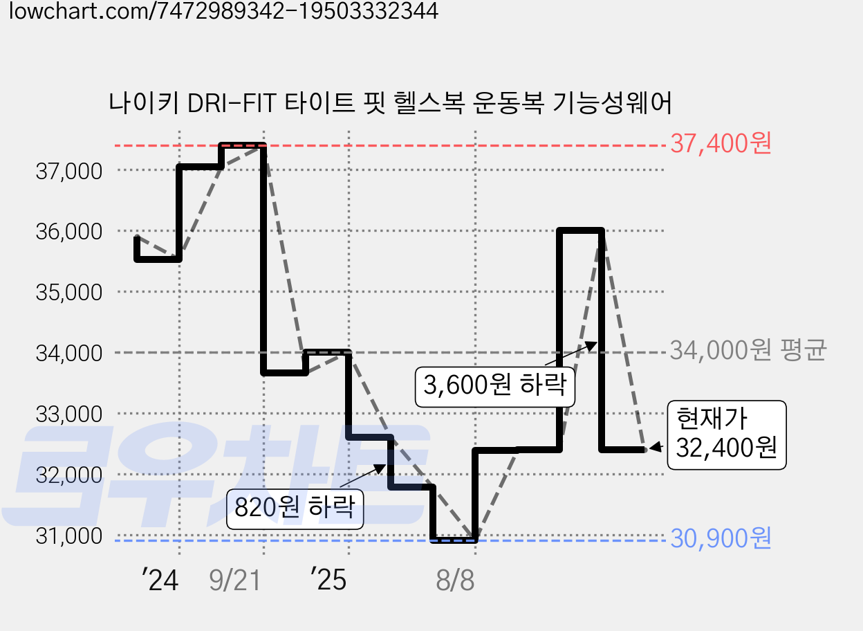 나이키 DRI-FIT 타이트 핏 헬스복 운동복 기능성웨어 가격 변동 차트, 현재가 32,400원, 관측 최저가 30,900원