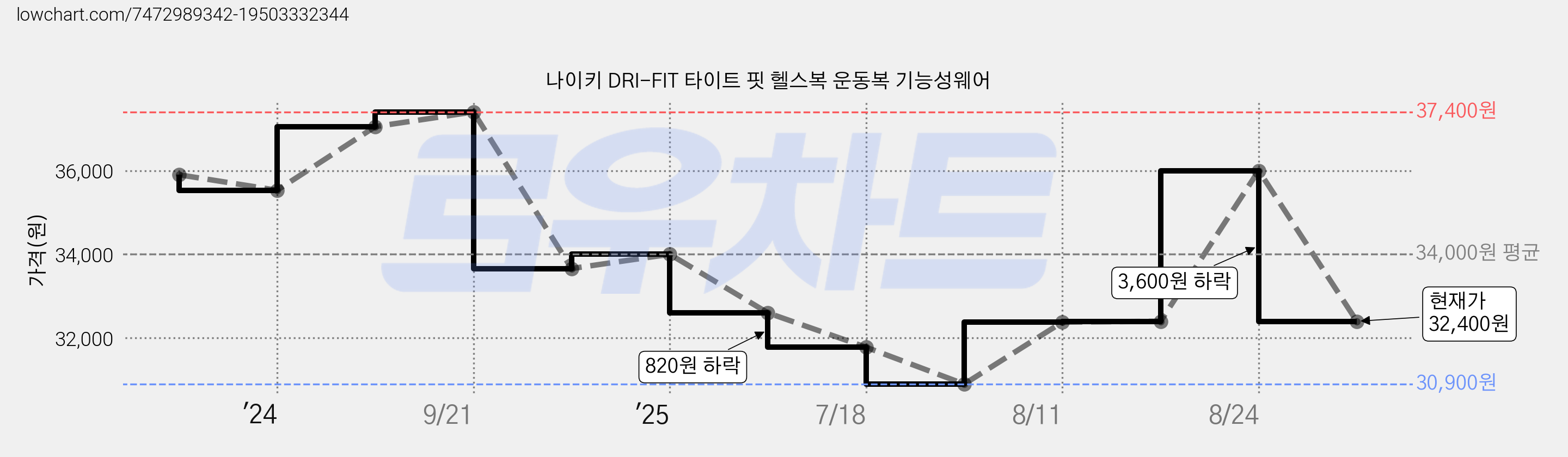 나이키 DRI-FIT 타이트 핏 헬스복 운동복 기능성웨어 가격 변동 차트, 현재가 32,400원, 관측 최저가 30,900원