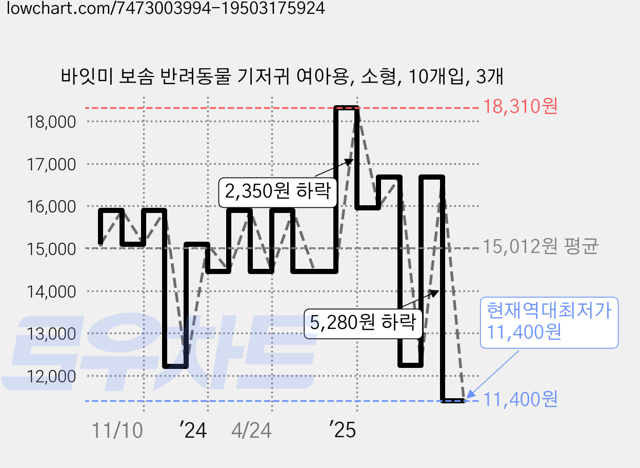 바잇미 보솜 반려동물 기저귀 여아용, 소형, 10개입, 3개 가격 변동 차트, 현재가 11,400원, 역대최저가