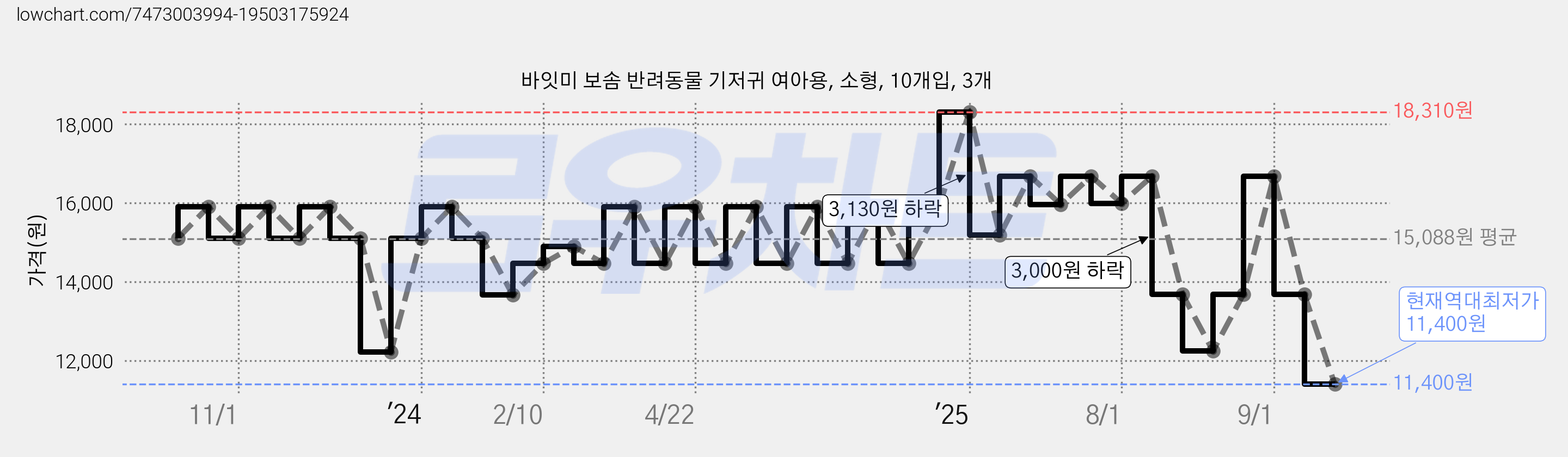 바잇미 보솜 반려동물 기저귀 여아용, 소형, 10개입, 3개 가격 변동 차트, 현재가 11,400원, 역대최저가