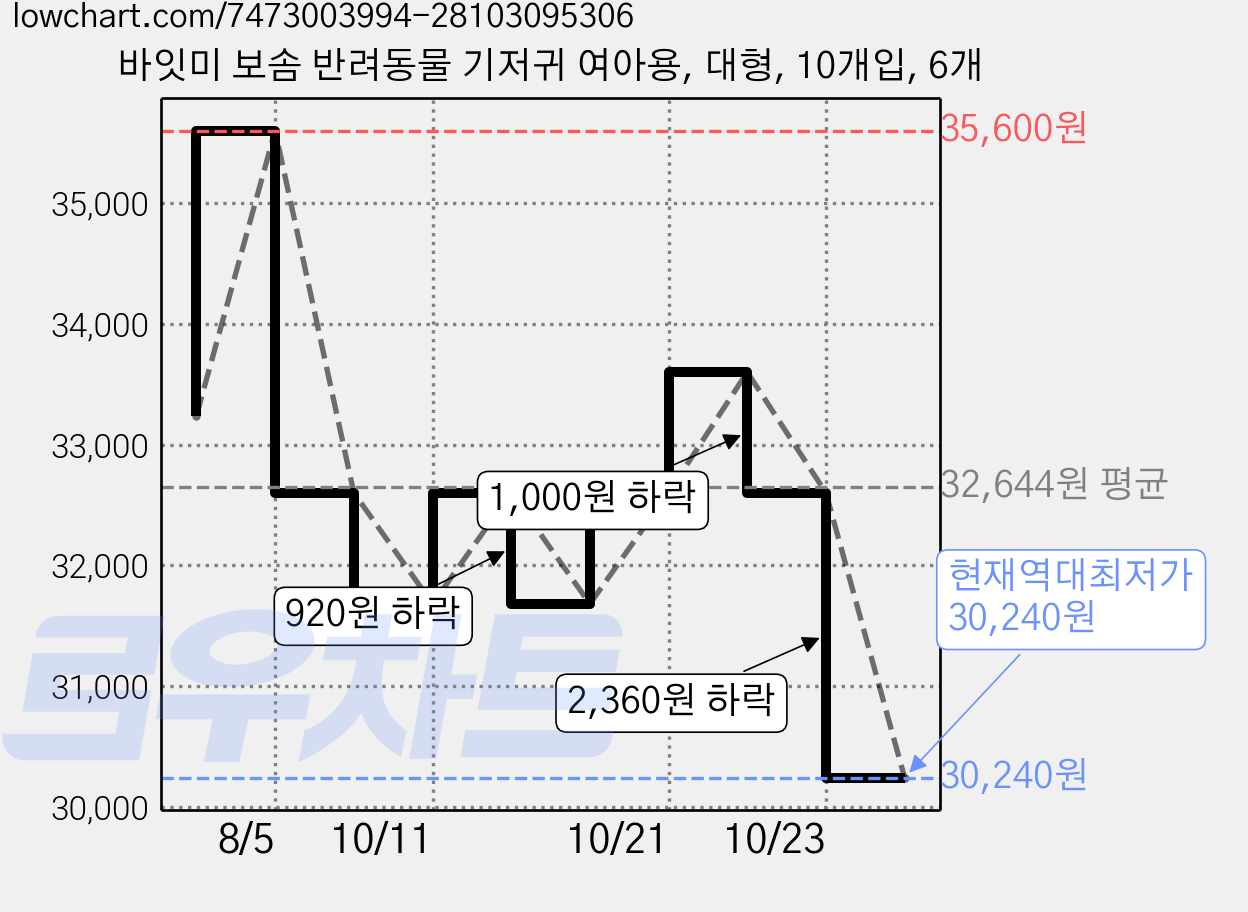 바잇미 보솜 반려동물 기저귀 여아용, 대형, 10개입, 6개 가격 변동 차트, 현재가 30,240원, 역대최저가