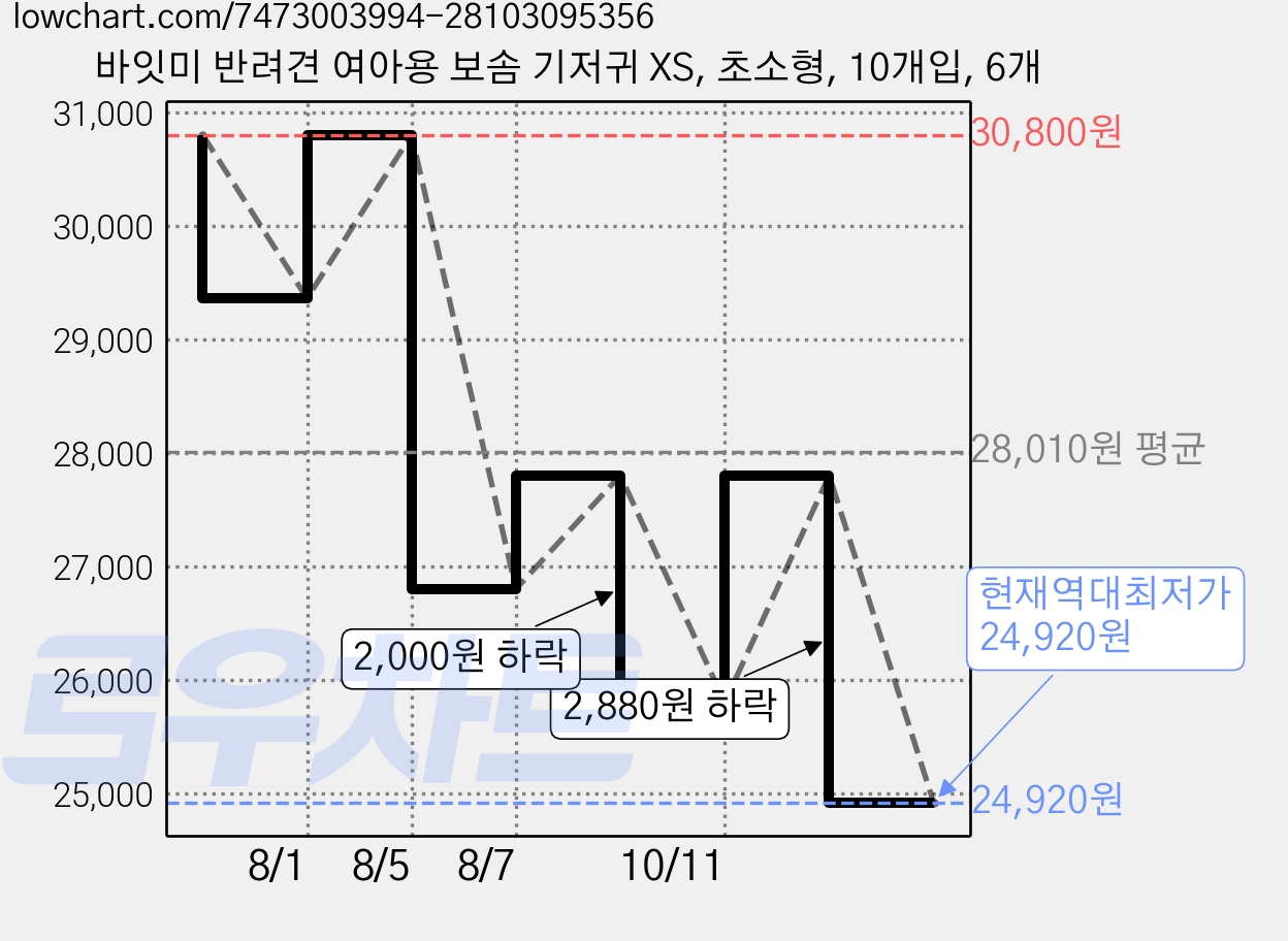 바잇미 반려견 여아용 보솜 기저귀 XS, 초소형, 10개입, 6개 가격 변동 차트, 현재가 24,920원, 역대최저가