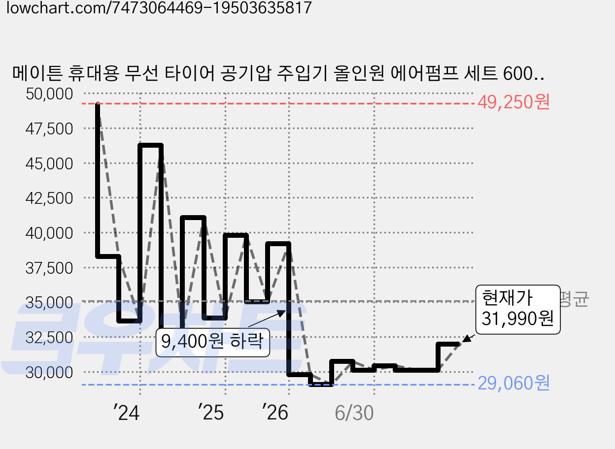 메이튼 휴대용 무선 타이어 공기압 주입기 올인원 에어펌프 세트 6000mAh, 1세트, 블랙 가격 변동 차트, 현재가 31,990원, 관측 최저가 25,410원