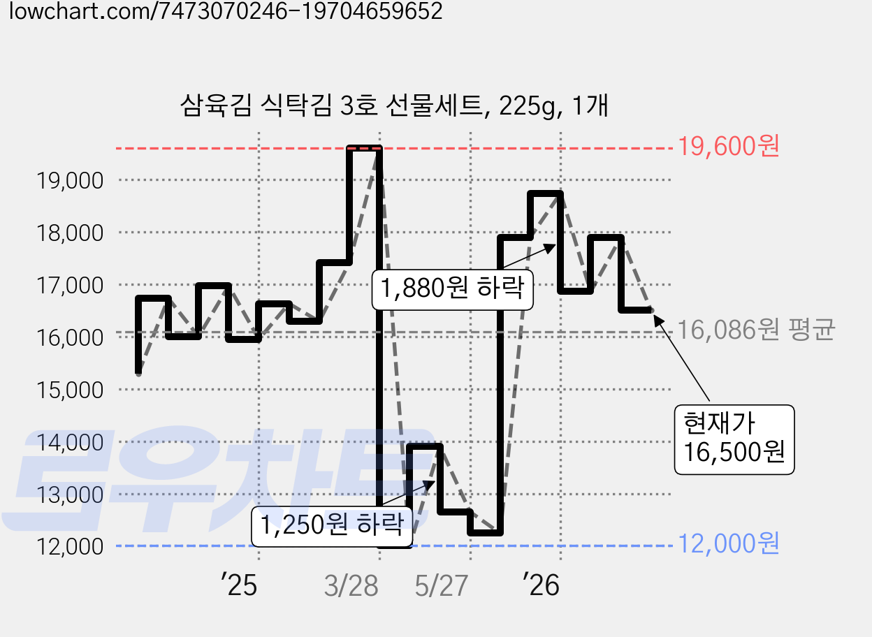 삼육김 식탁김 3호 선물세트, 225g, 1개 가격 변동 차트, 현재가 16,500원, 관측 최저가 11,700원