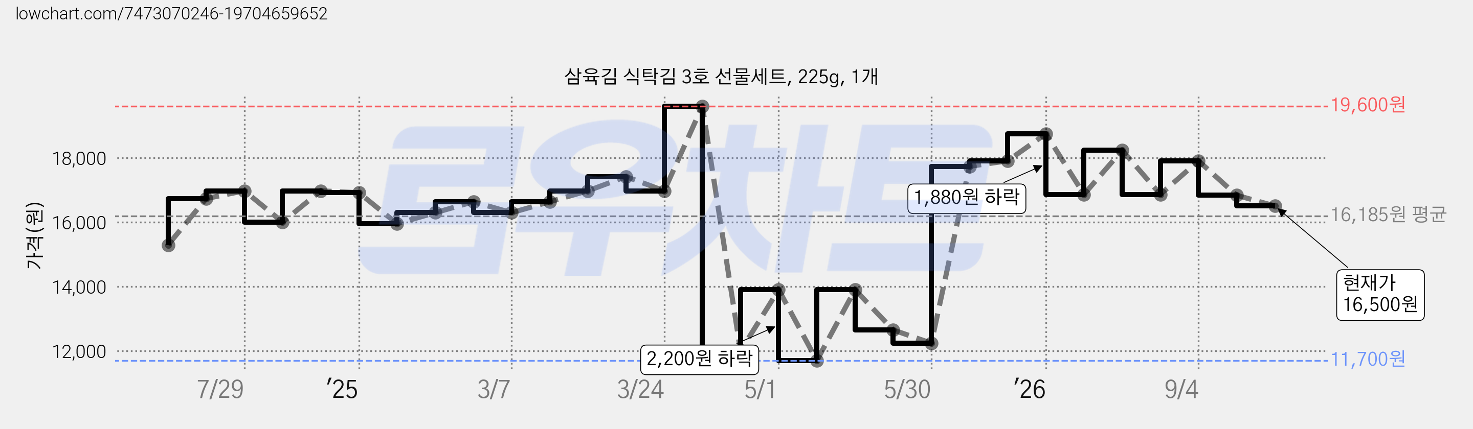 삼육김 식탁김 3호 선물세트, 225g, 1개 가격 변동 차트, 현재가 16,500원, 관측 최저가 11,700원