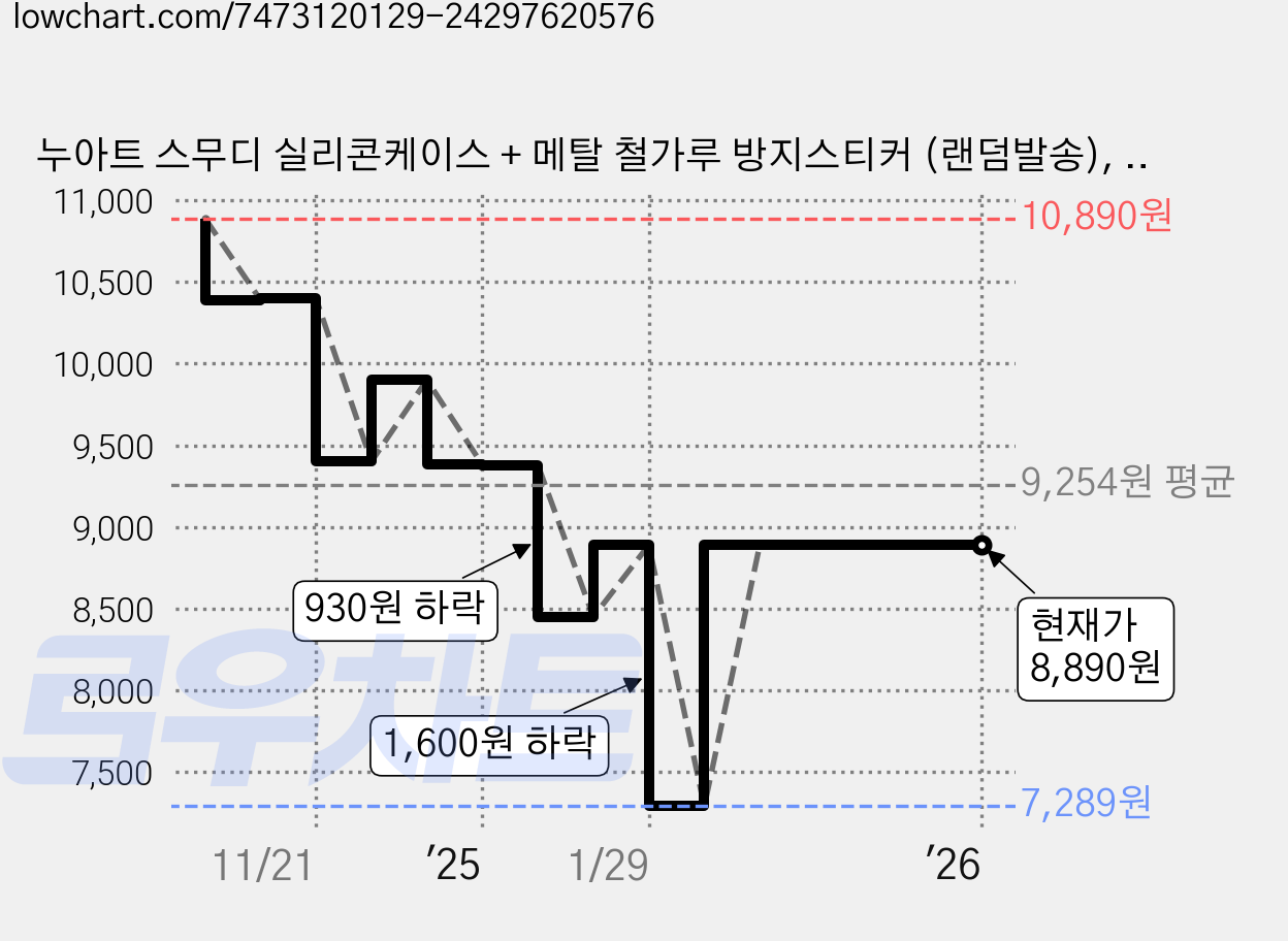 누아트 스무디 실리콘케이스 + 메탈 철가루 방지스티커 (랜덤발송), 에어팟 4세대 / 에어팟 4세대 노이즈캔슬링, 라일락퍼플, 1개 가격 변동 차트, 현재가 8,890원, 관측 최저가 7,289원