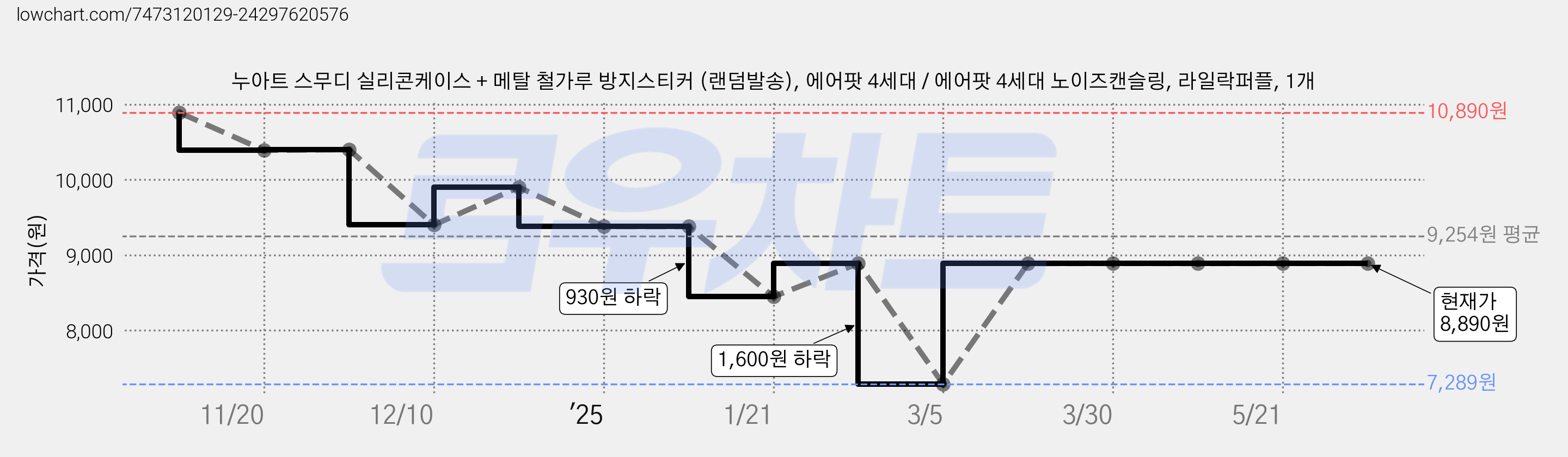 누아트 스무디 실리콘케이스 + 메탈 철가루 방지스티커 (랜덤발송), 에어팟 4세대 / 에어팟 4세대 노이즈캔슬링, 라일락퍼플, 1개 가격 변동 차트, 현재가 8,890원, 관측 최저가 7,289원