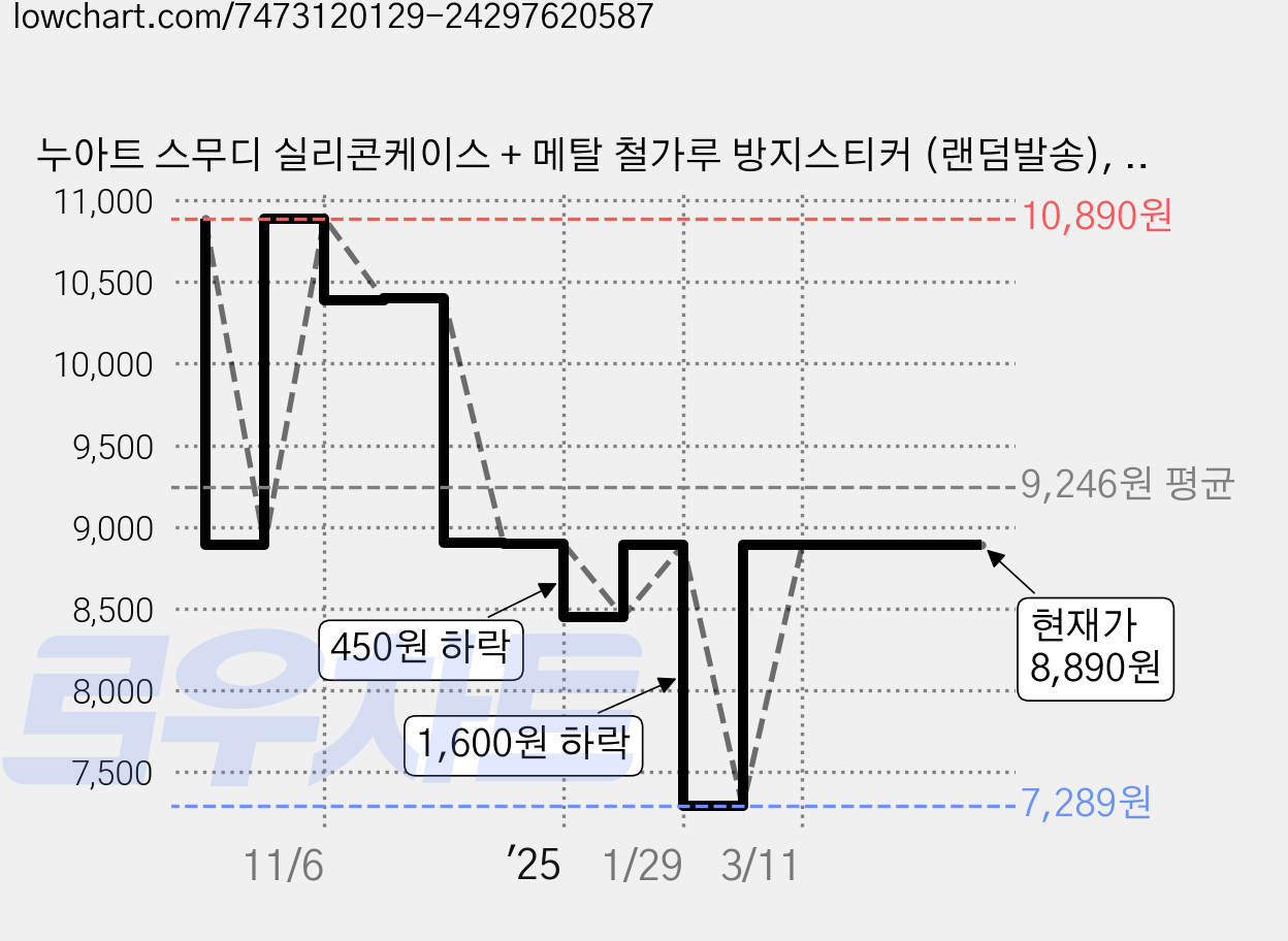 누아트 스무디 실리콘케이스 + 메탈 철가루 방지스티커 (랜덤발송), 에어팟 4세대 / 5세대, 베이지, 1개 가격 변동 차트, 현재가 8,890원, 관측 최저가 7,289원