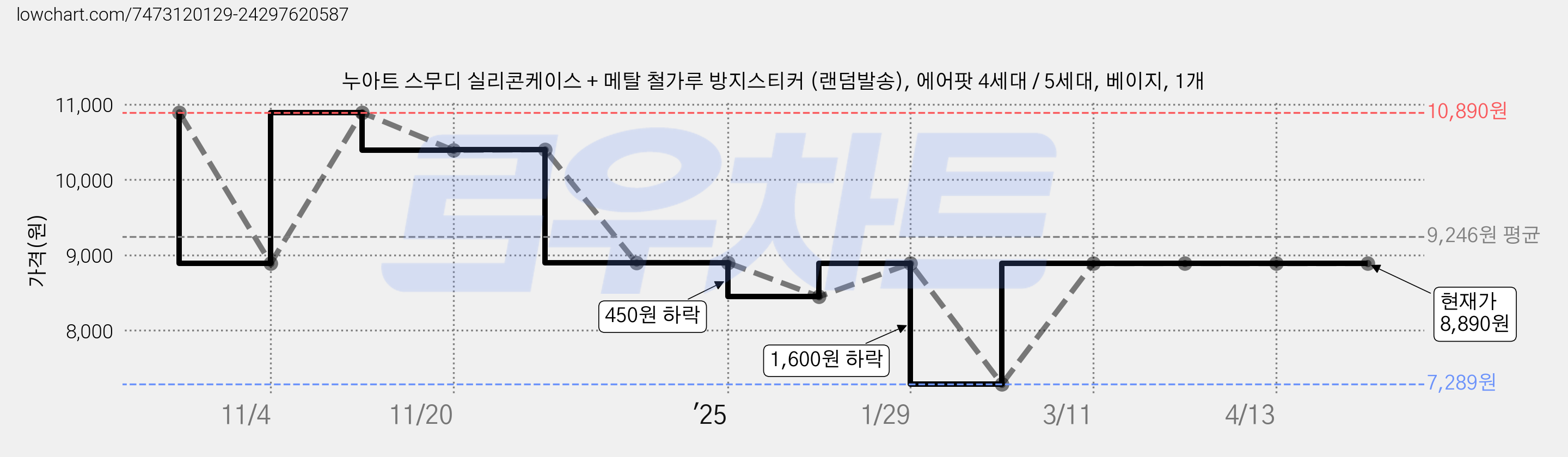 누아트 스무디 실리콘케이스 + 메탈 철가루 방지스티커 (랜덤발송), 에어팟 4세대 / 5세대, 베이지, 1개 가격 변동 차트, 현재가 8,890원, 관측 최저가 7,289원