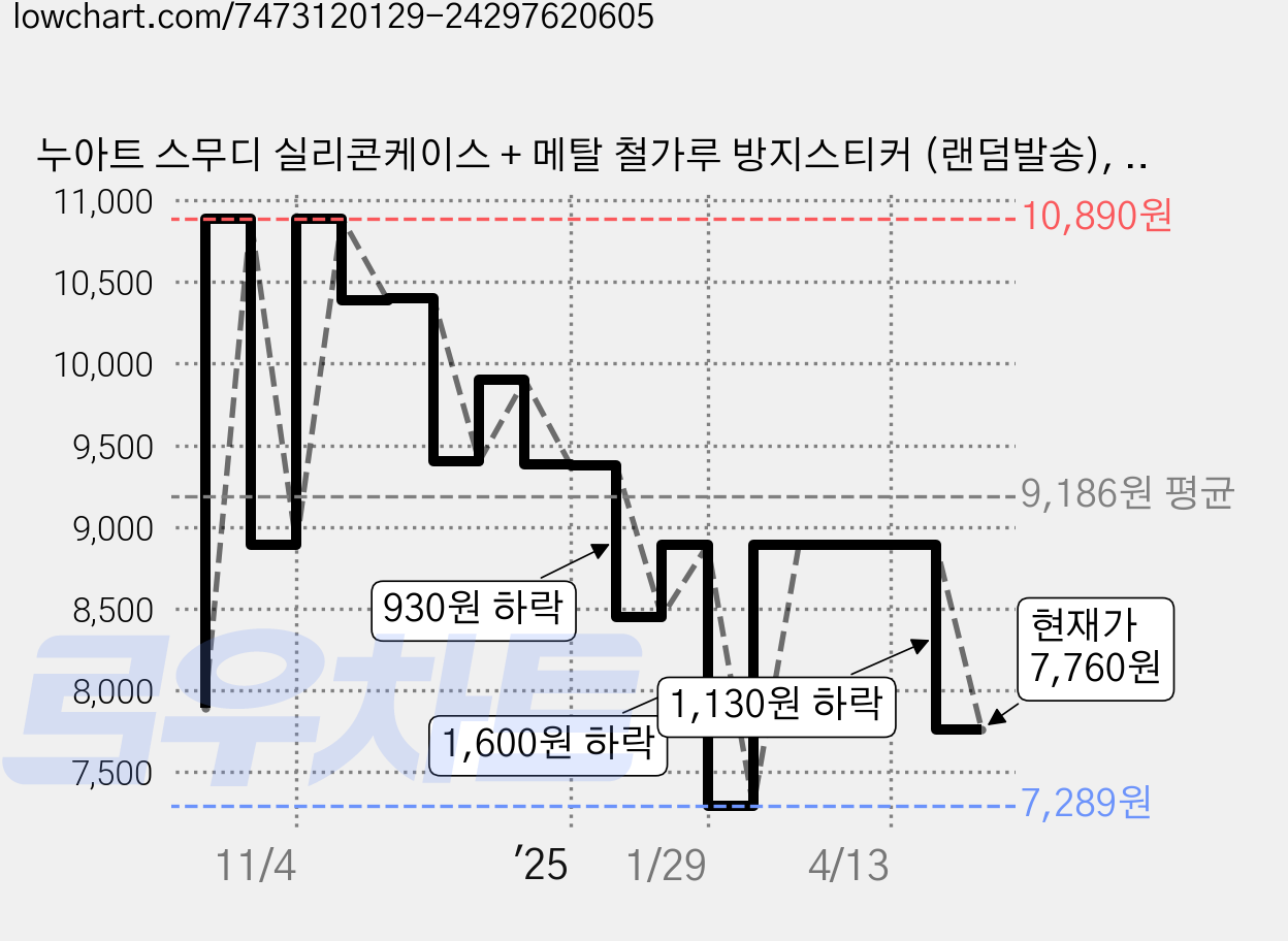 누아트 스무디 실리콘케이스 + 메탈 철가루 방지스티커 (랜덤발송), 에어팟 4세대, 연핑크, 1개 가격 변동 차트, 현재가 7,760원, 관측 최저가 7,289원