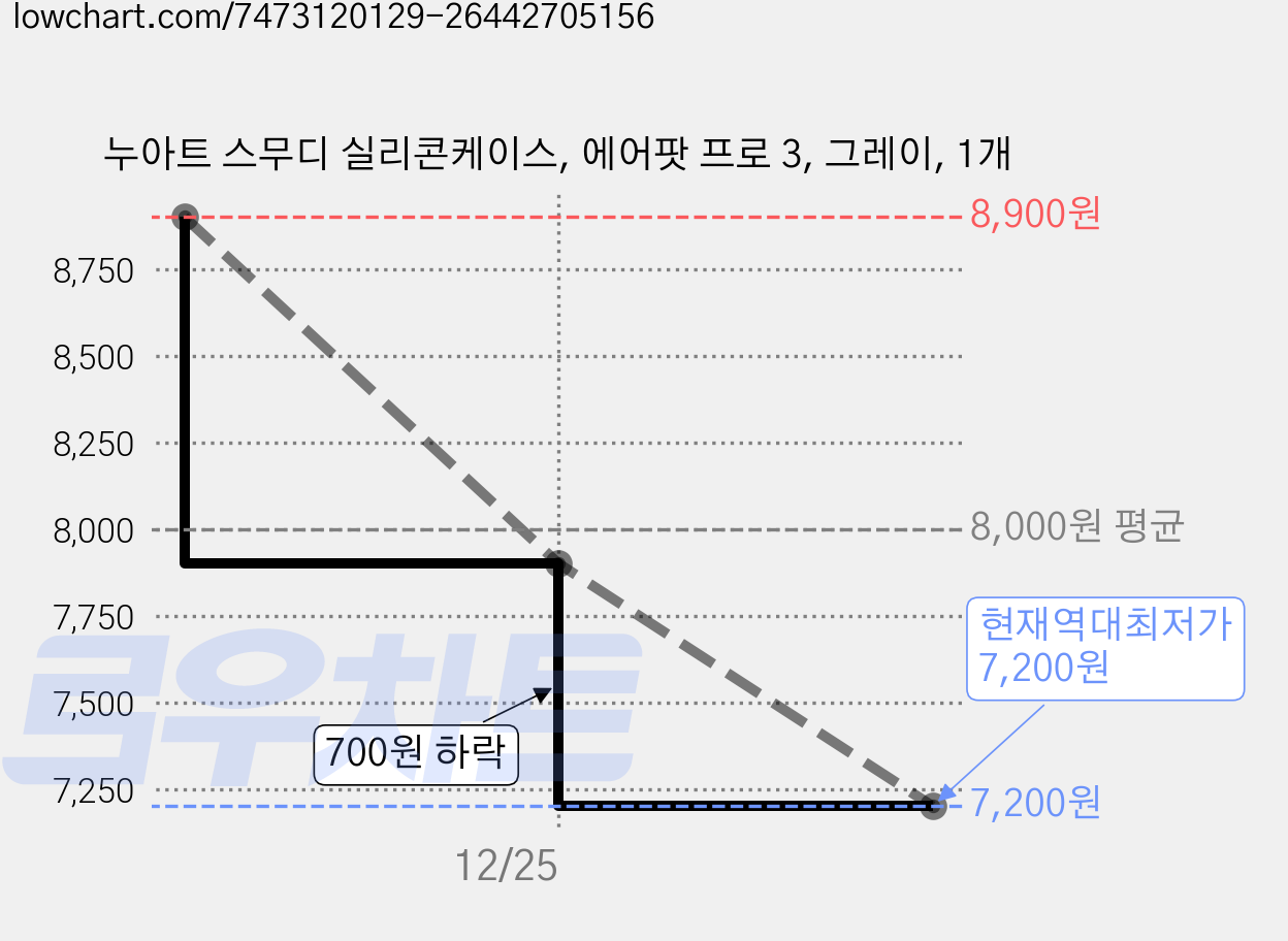 누아트 스무디 실리콘케이스, 에어팟 프로 3, 그레이, 1개 가격 변동 차트, 현재가 7,200원, 역대최저가