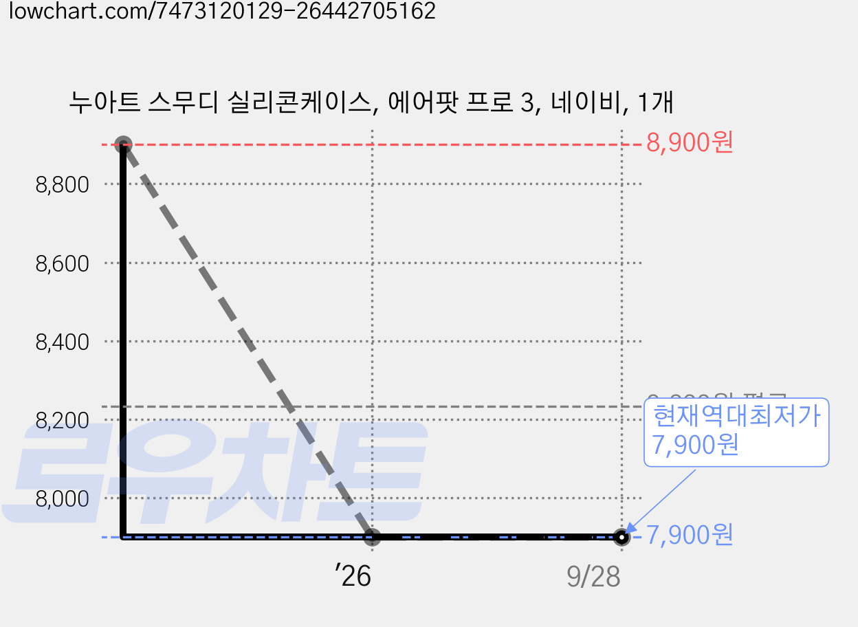 누아트 스무디 실리콘케이스, 에어팟 프로 3, 네이비, 1개 가격 변동 차트, 현재가 7,900원, 역대최저가
