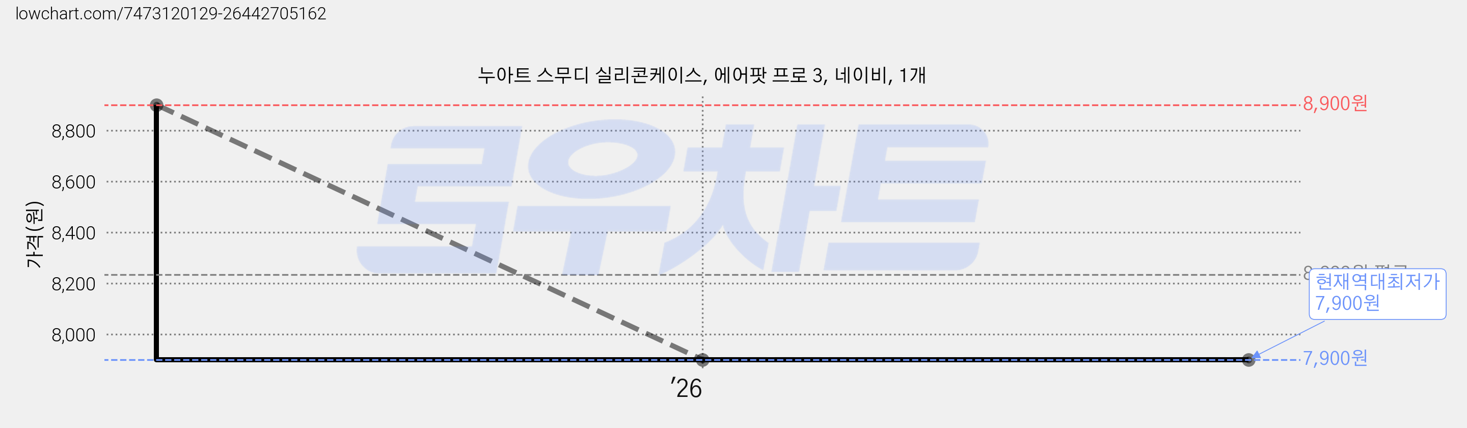 누아트 스무디 실리콘케이스, 에어팟 프로 3, 네이비, 1개 가격 변동 차트, 현재가 7,900원, 역대최저가