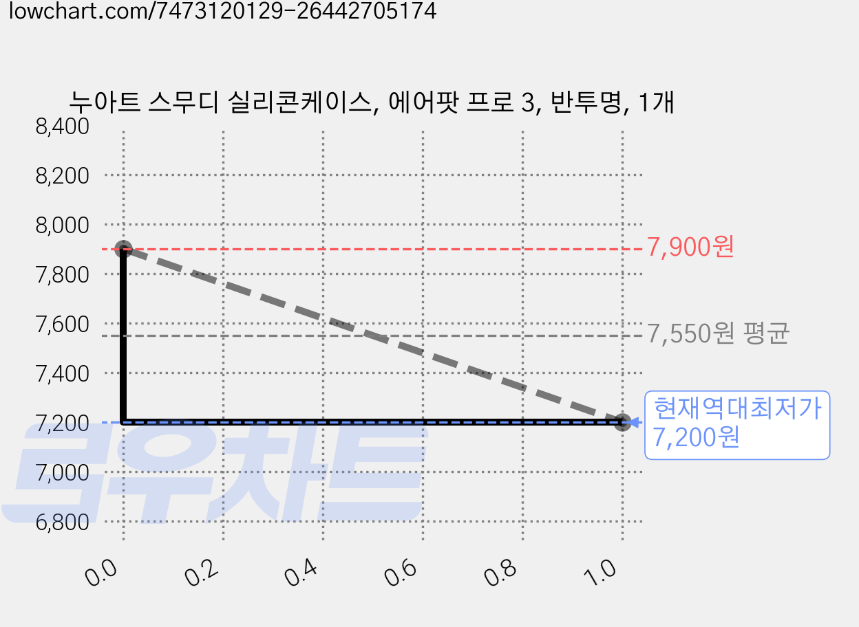 누아트 스무디 실리콘케이스, 에어팟 프로 3, 반투명, 1개 가격 변동 차트, 현재가 7,200원, 역대최저가