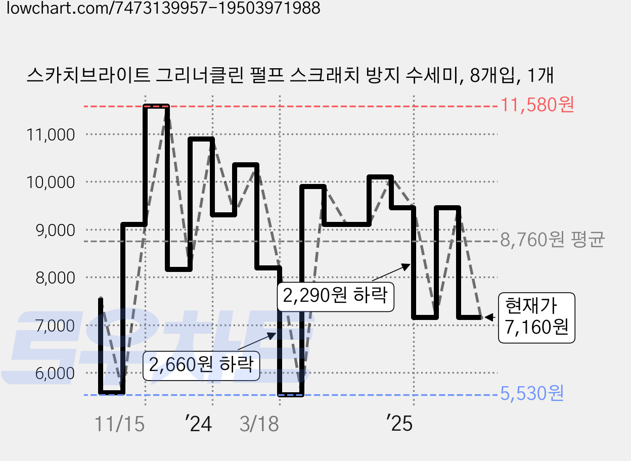 스카치브라이트 그리너클린 펄프 스크래치 방지 수세미, 8개입, 1개 가격 변동 차트, 현재가 7,160원, 관측 최저가 5,530원