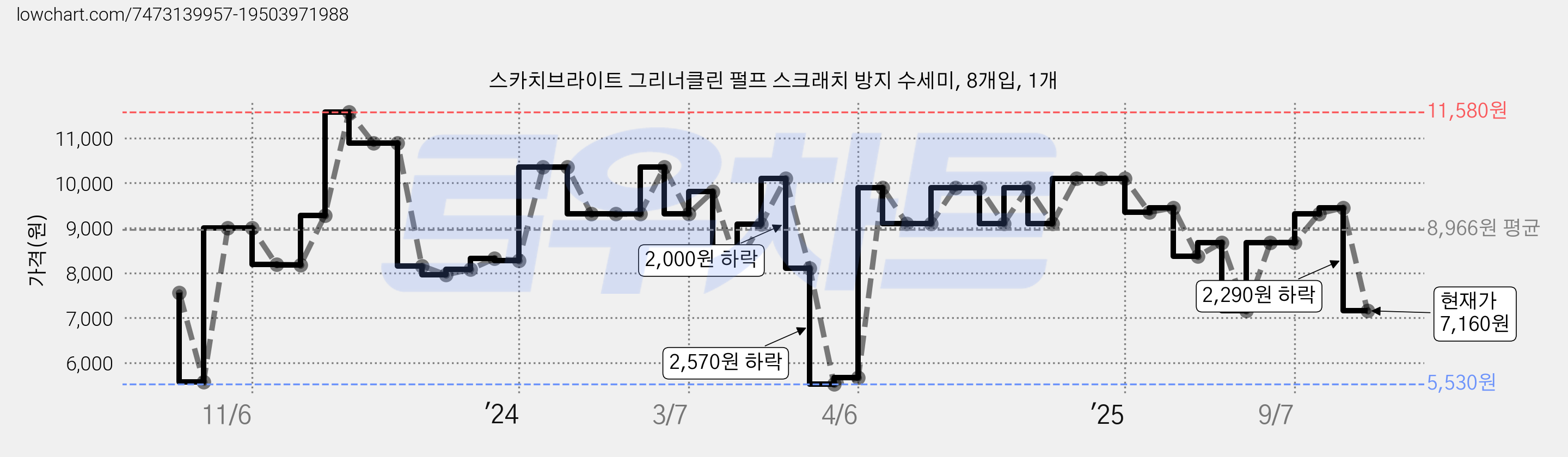 스카치브라이트 그리너클린 펄프 스크래치 방지 수세미, 8개입, 1개 가격 변동 차트, 현재가 7,160원, 관측 최저가 5,530원