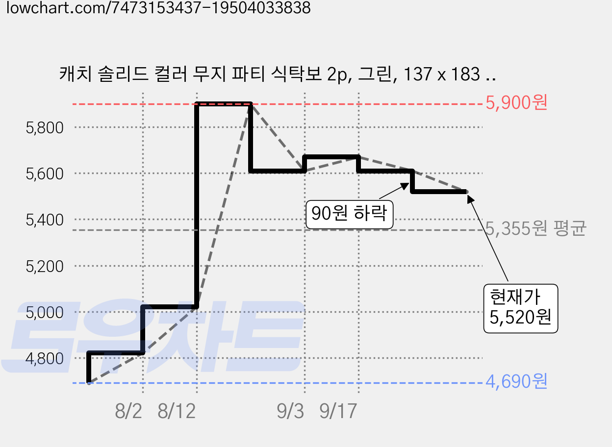 캐치 솔리드 컬러 무지 파티 식탁보 2p, 그린, 137 x 183 cm 가격 변동 차트, 현재가 5,520원, 관측 최저가 4,690원