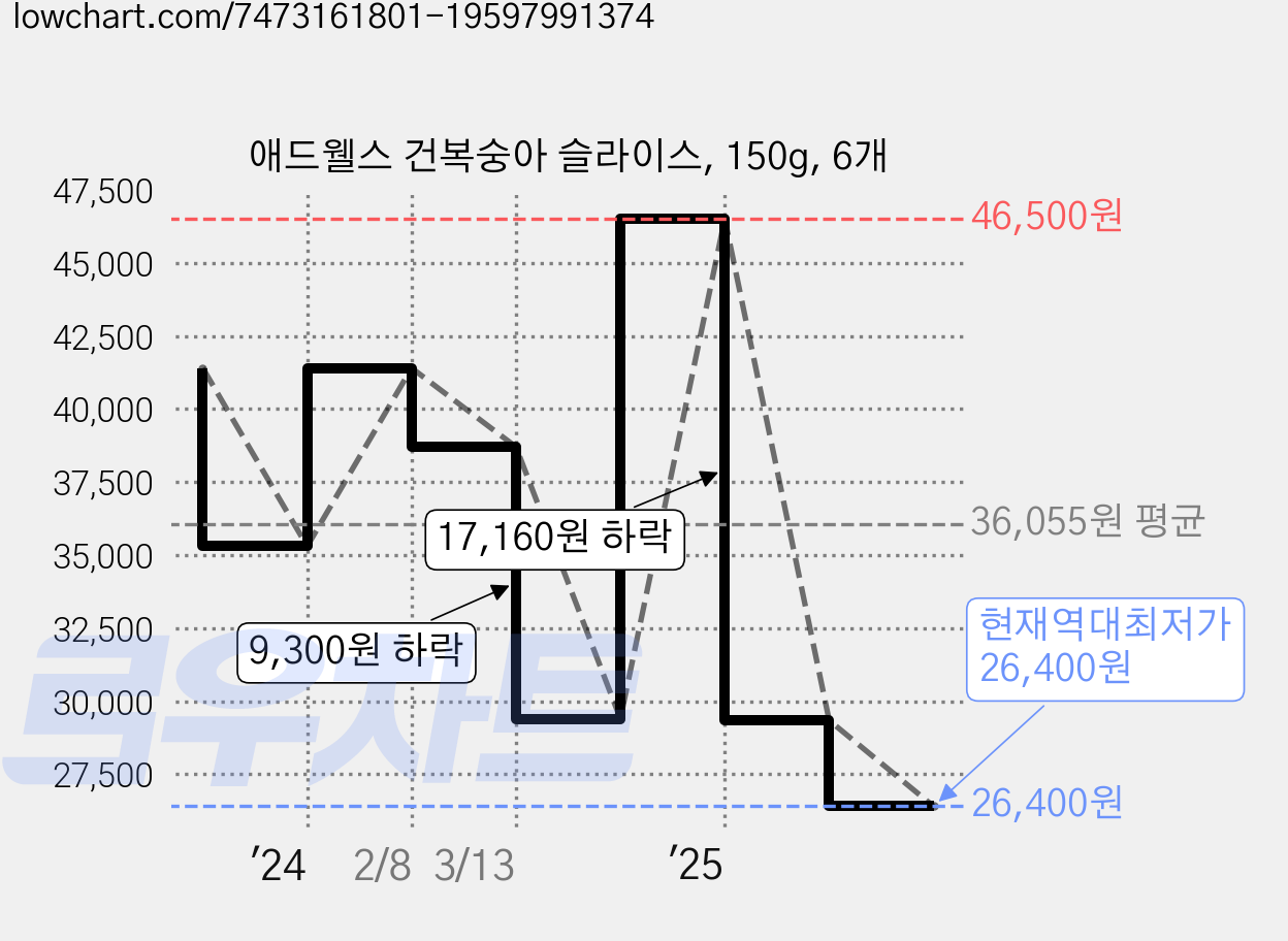 애드웰스 건복숭아 슬라이스, 150g, 6개 가격 변동 차트, 현재가 26,400원, 역대최저가