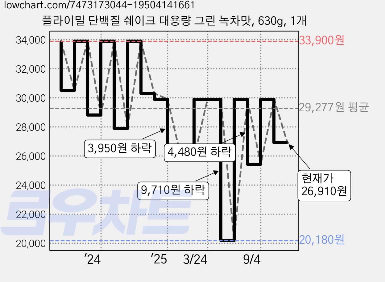 플라이밀 단백질 쉐이크 대용량 그린 녹차맛, 630g, 1개 가격 변동 차트, 현재가 26,910원, 관측 최저가 20,180원