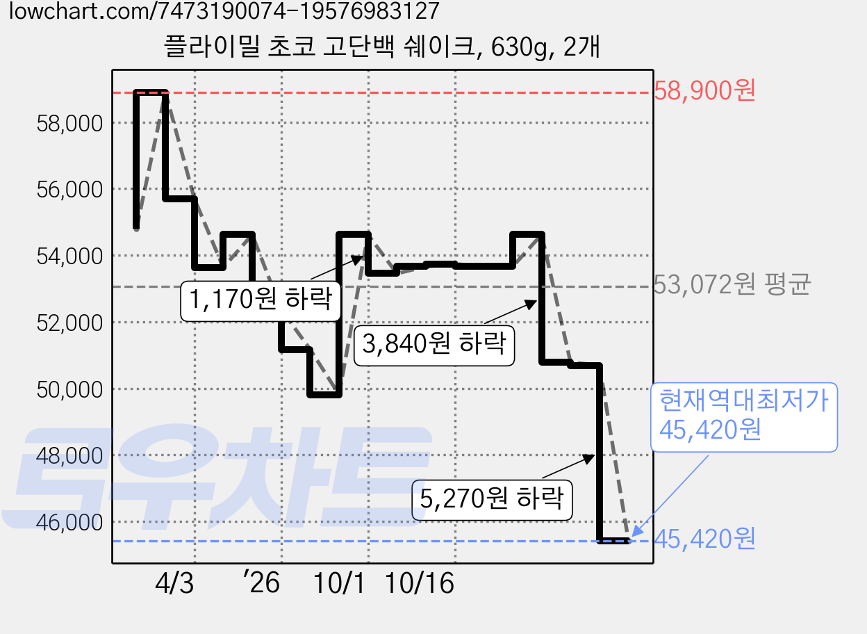 플라이밀 초코 고단백 쉐이크, 630g, 2개 가격 변동 차트, 현재가 45,420원, 역대최저가