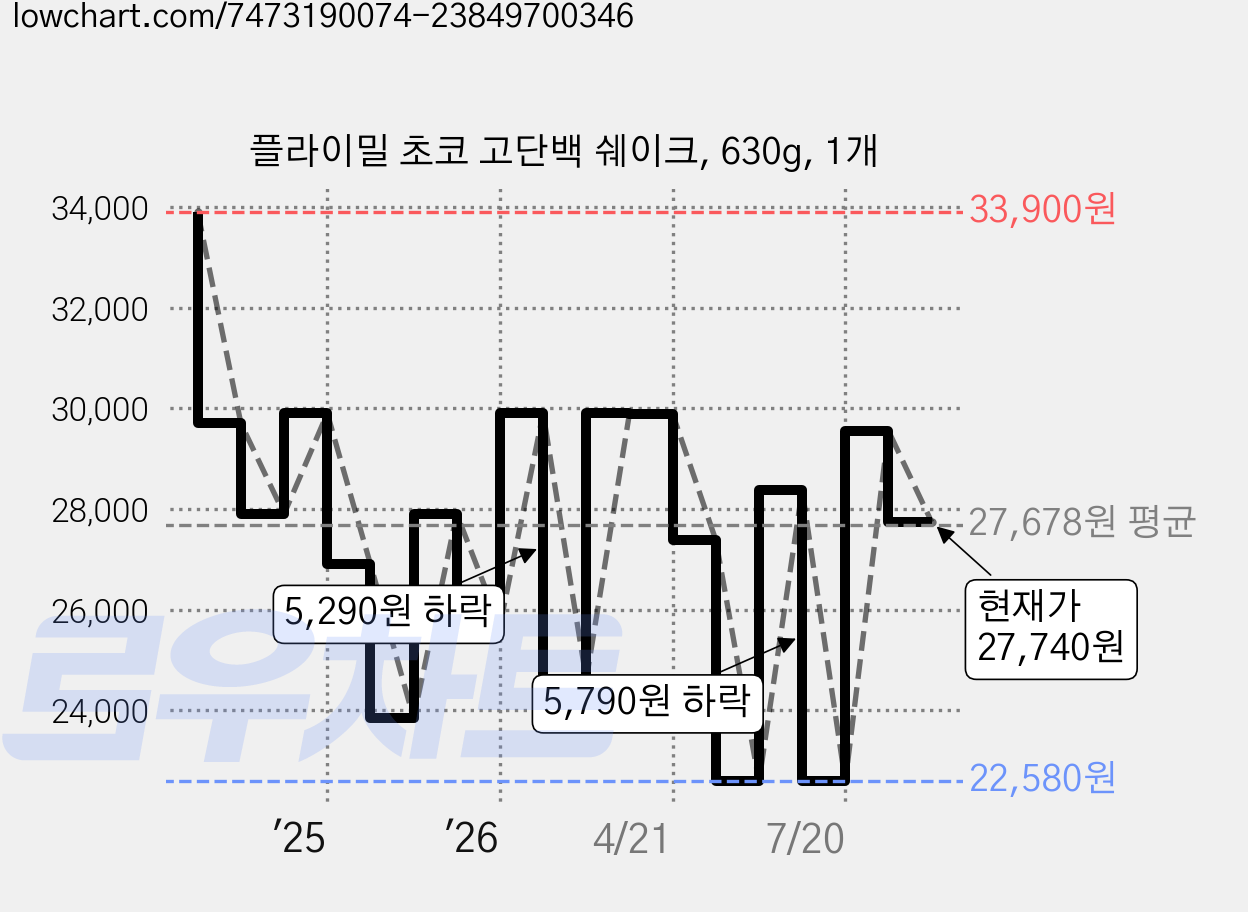 플라이밀 초코 고단백 쉐이크, 630g, 1개 가격 변동 차트, 현재가 27,740원, 관측 최저가 22,580원